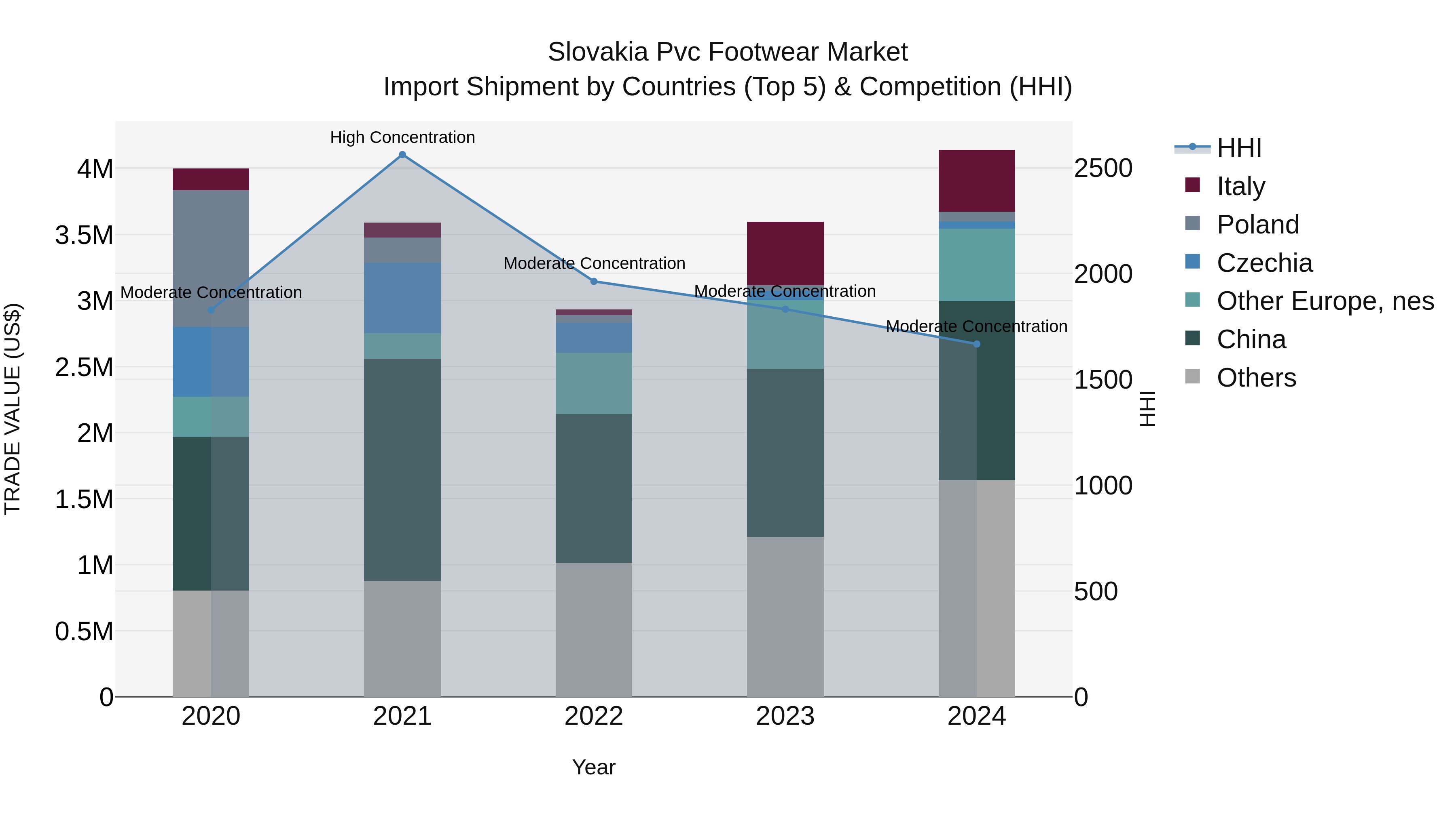 Slovakia Pvc Footwear Market Top 5 Importing Countries and Market Competition (HHI) Analysis