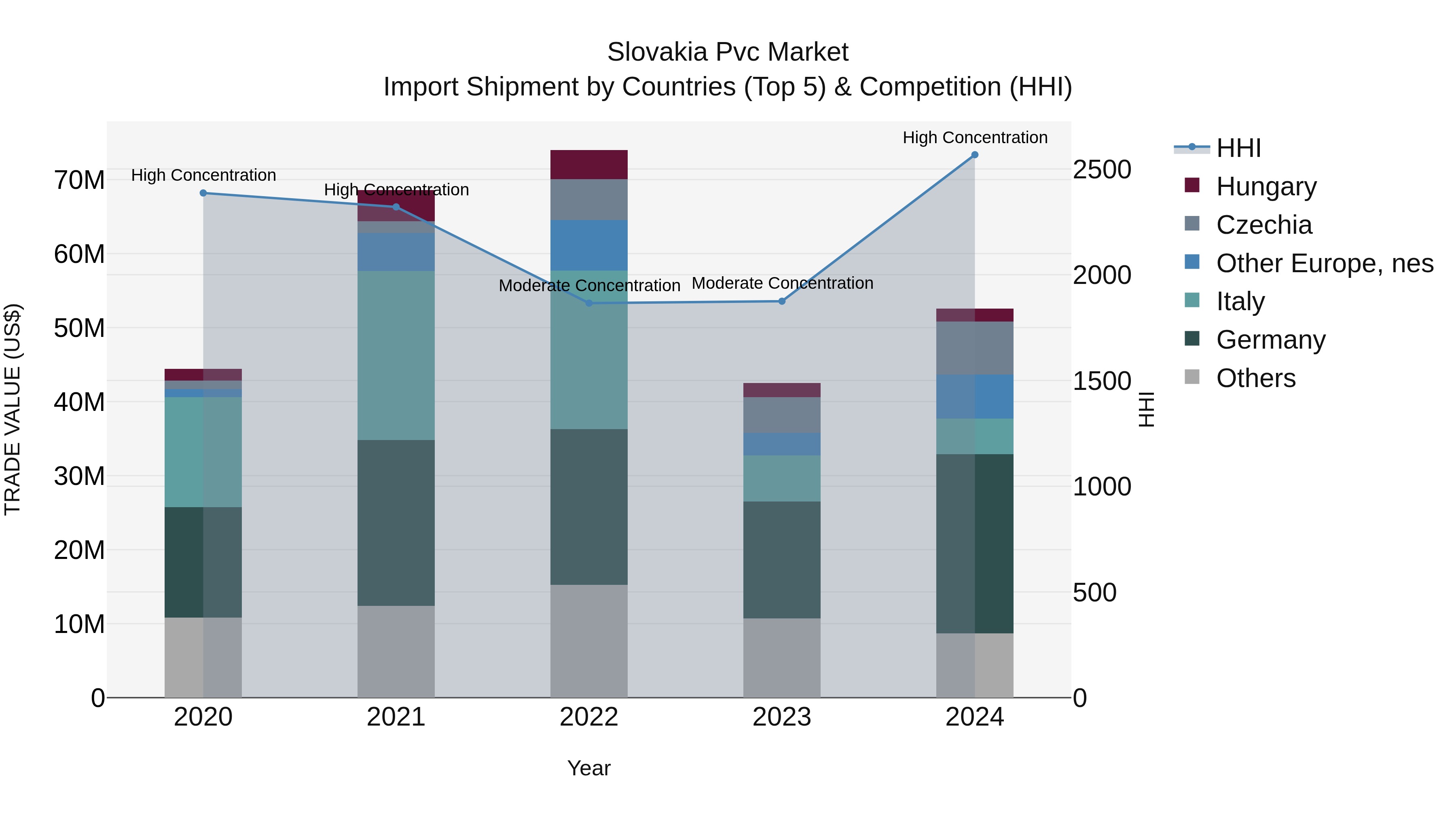 Slovakia Pvc Market Top 5 Importing Countries and Market Competition (HHI) Analysis