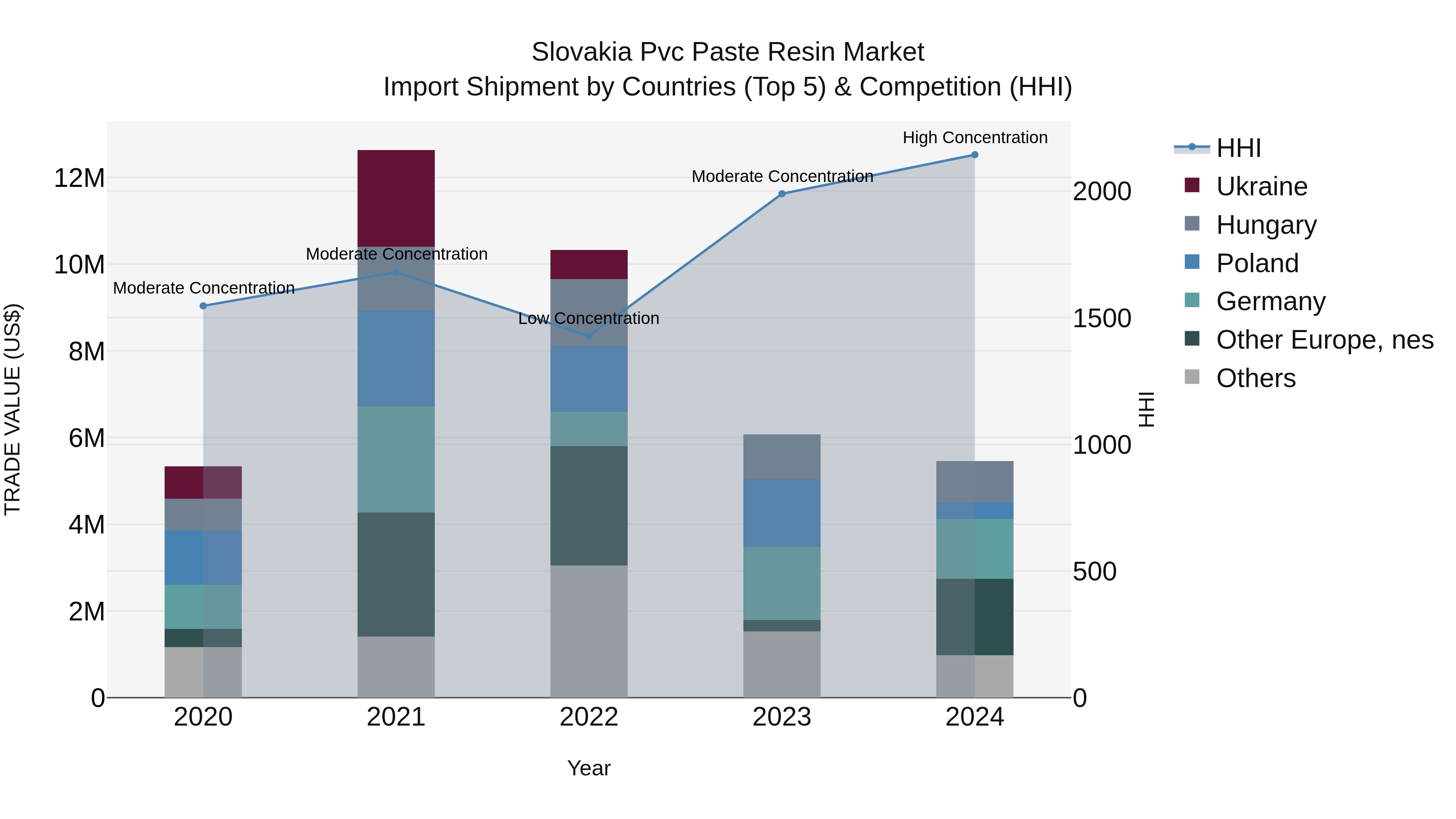 Slovakia Pvc Paste Resin Market Top 5 Importing Countries and Market Competition (HHI) Analysis
