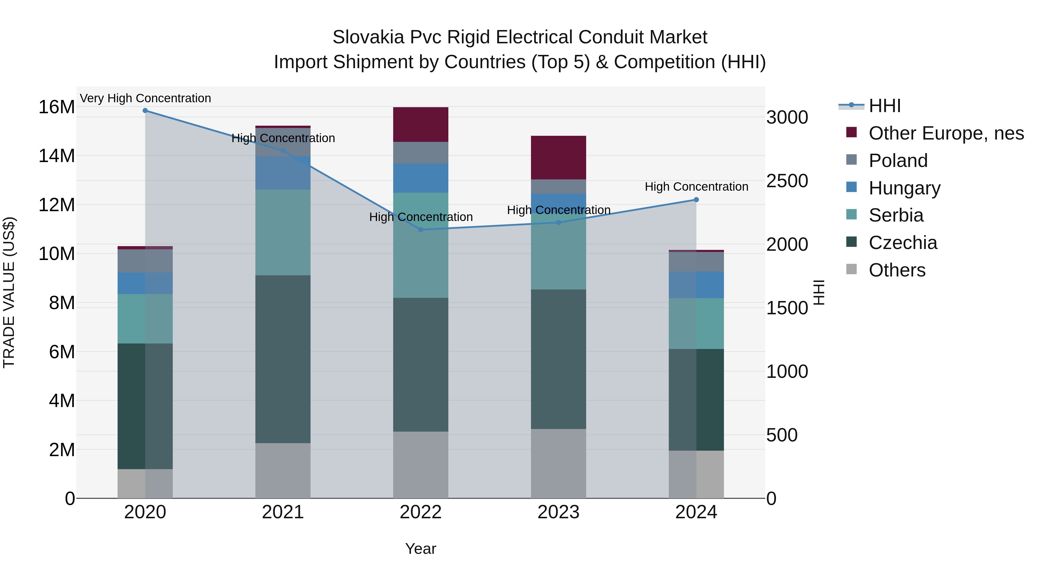 Slovakia Pvc Rigid Electrical Conduit Market Top 5 Importing Countries and Market Competition (HHI) Analysis