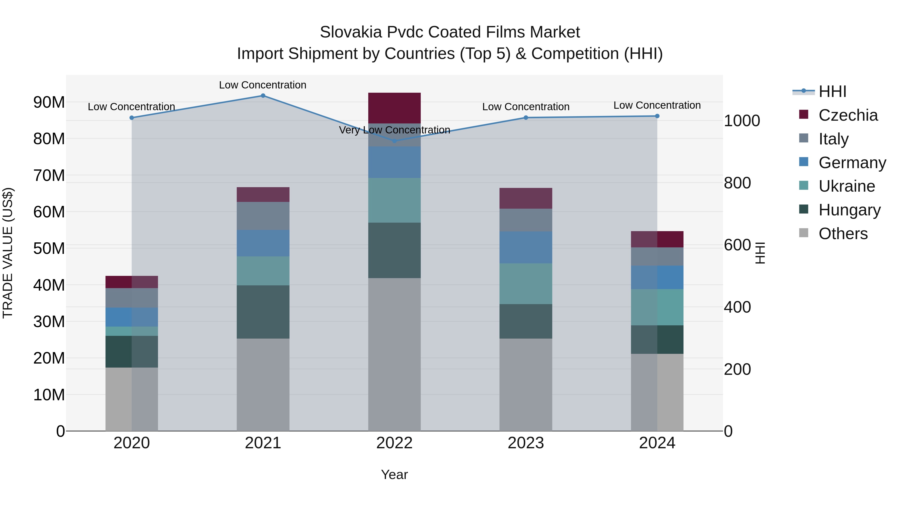 Slovakia Pvdc Coated Films Market Top 5 Importing Countries and Market Competition (HHI) Analysis