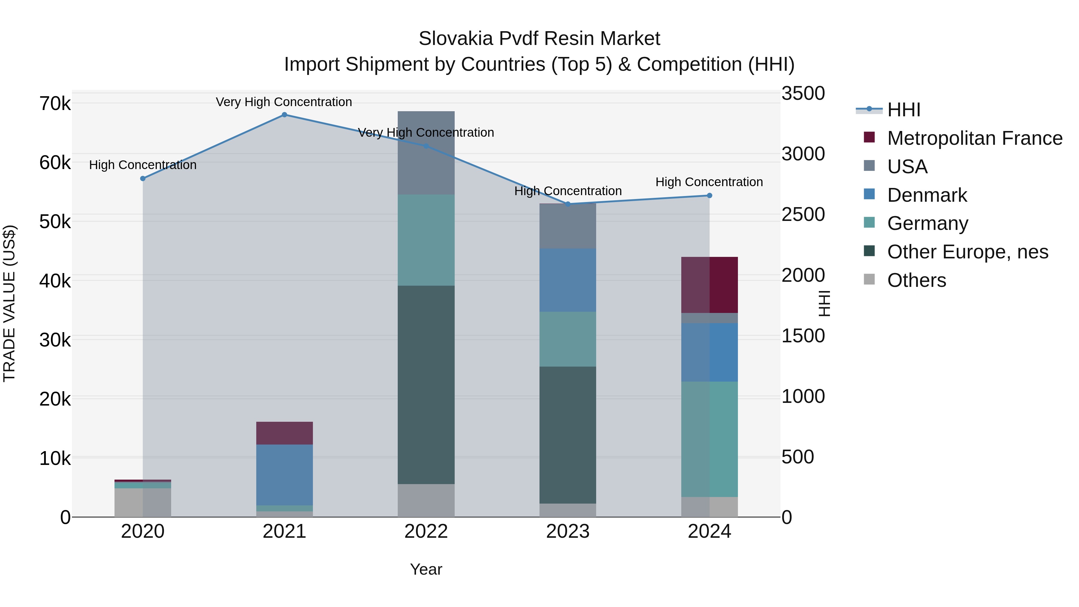 Slovakia Pvdf Resin Market Top 5 Importing Countries and Market Competition (HHI) Analysis
