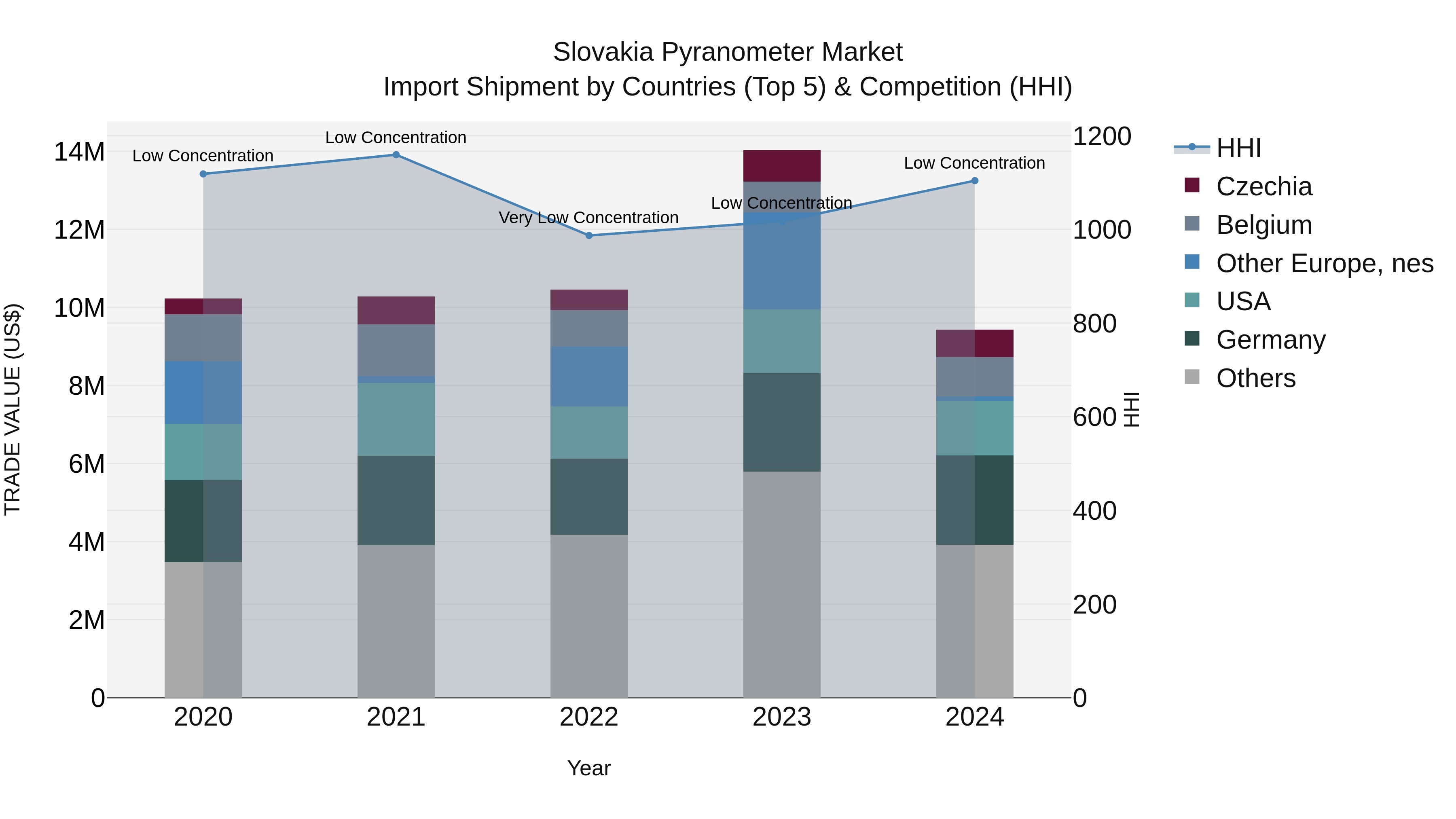 Slovakia Pyranometer Market Top 5 Importing Countries and Market Competition (HHI) Analysis