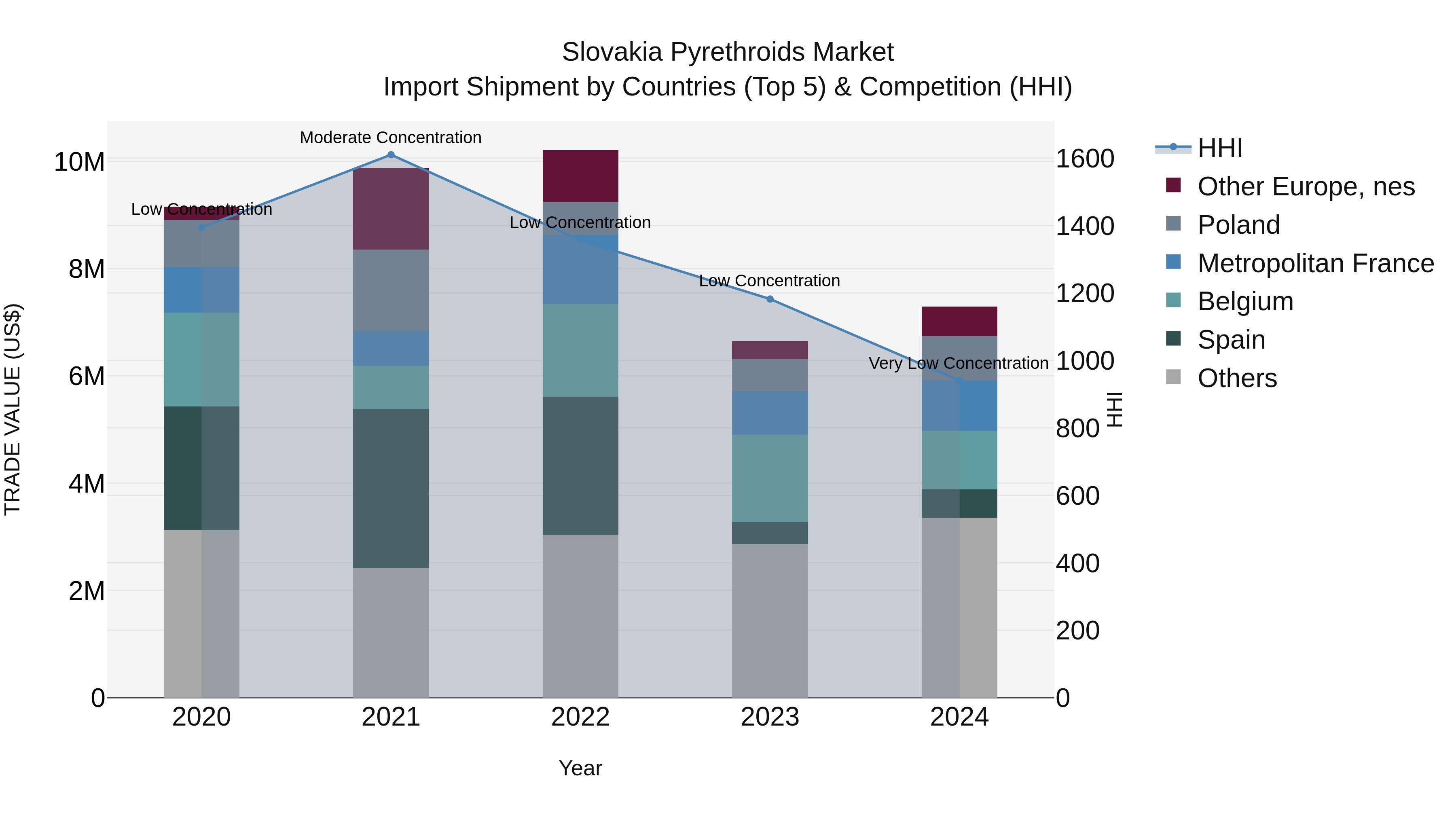 Slovakia Pyrethroids Market Top 5 Importing Countries and Market Competition (HHI) Analysis