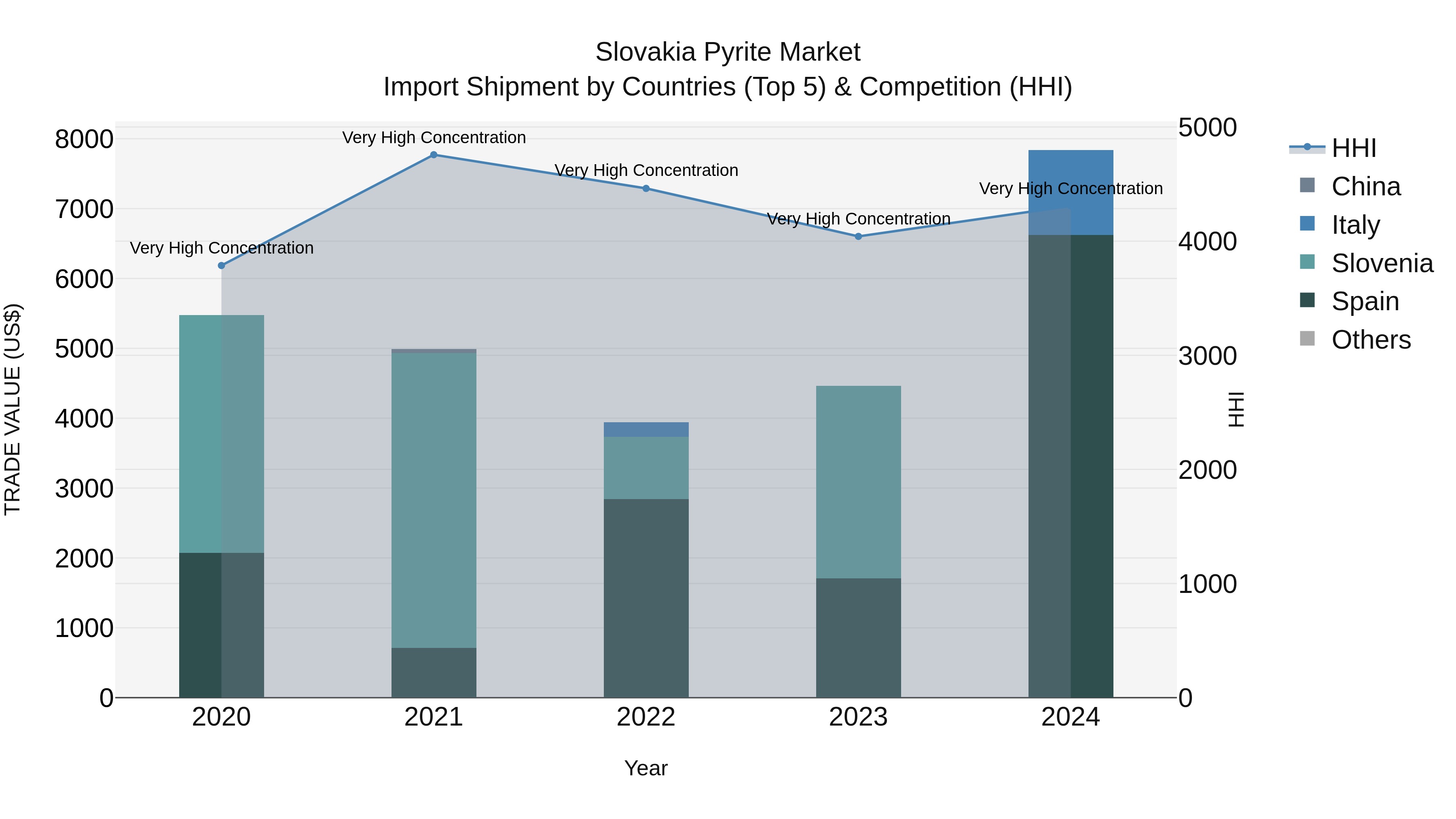 Slovakia Pyrite Market Top 5 Importing Countries and Market Competition (HHI) Analysis