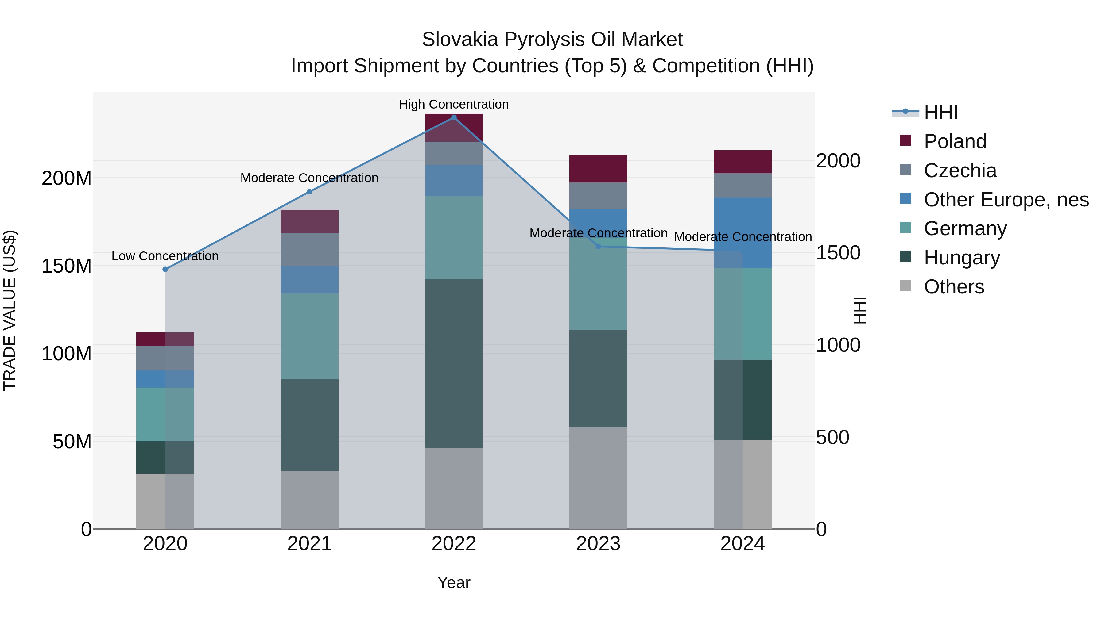 Slovakia Pyrolysis Oil Market Top 5 Importing Countries and Market Competition (HHI) Analysis