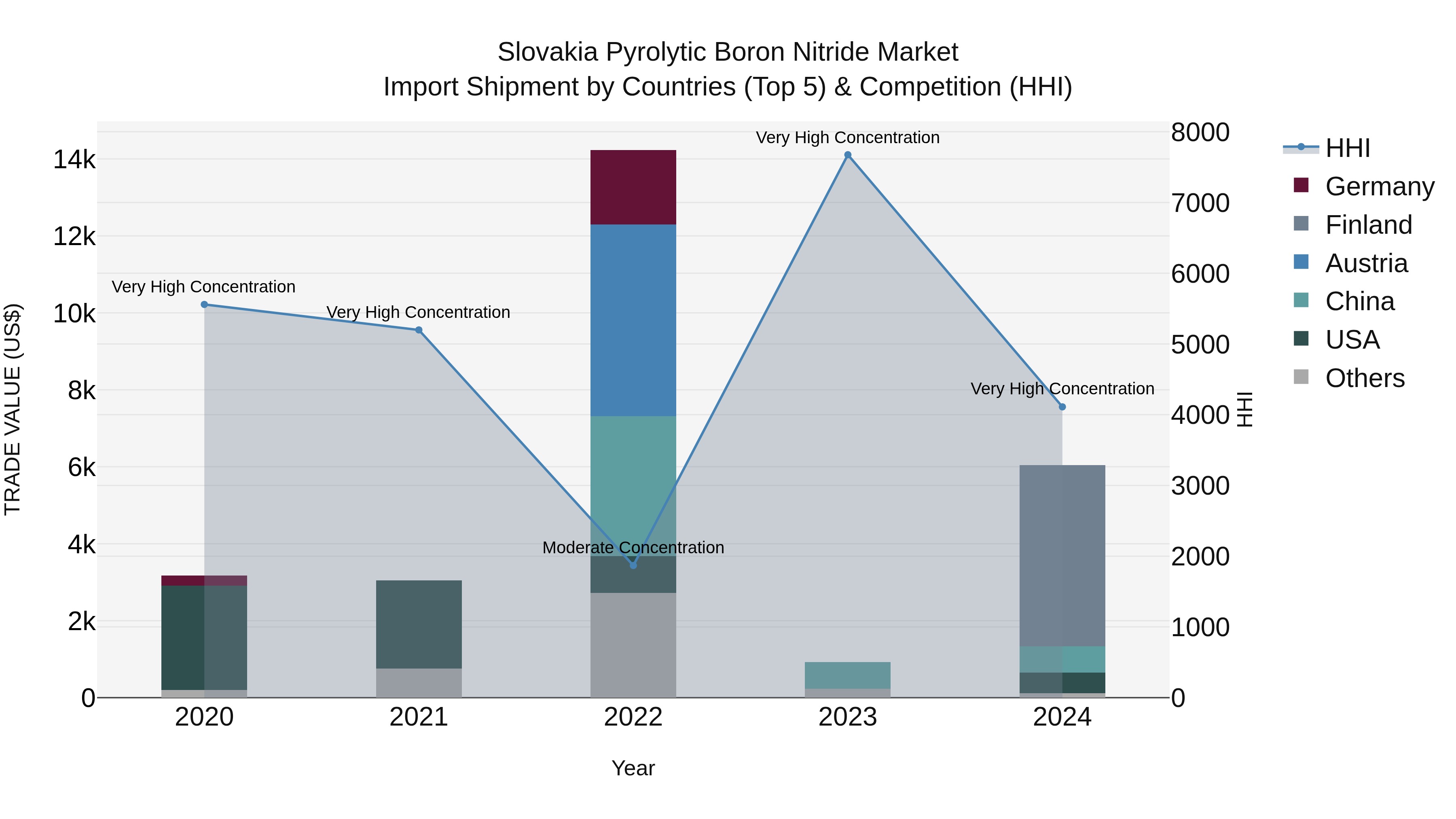 Slovakia Pyrolytic Boron Nitride Market Top 5 Importing Countries and Market Competition (HHI) Analysis