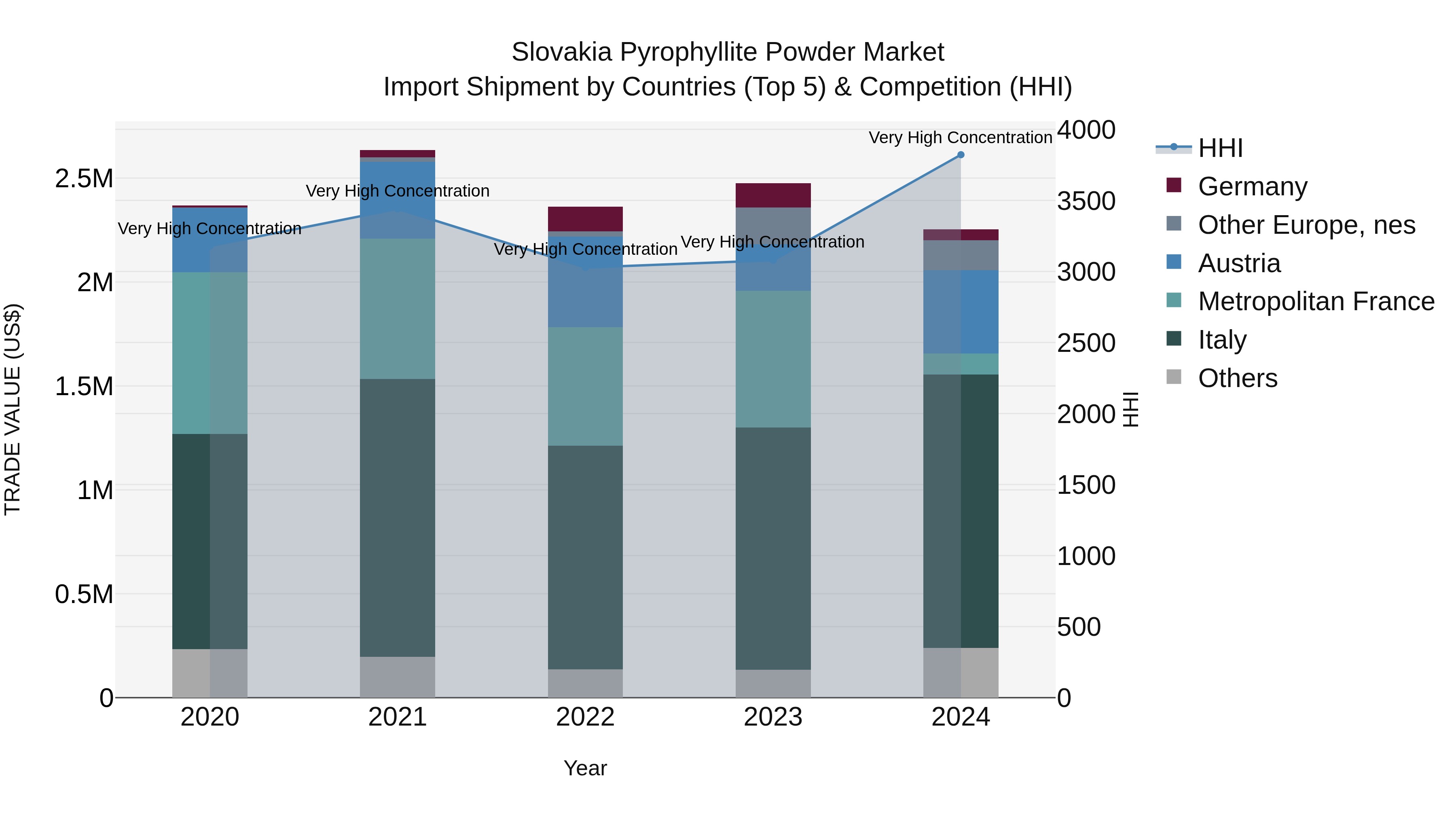 Slovakia Pyrophyllite Powder Market Top 5 Importing Countries and Market Competition (HHI) Analysis