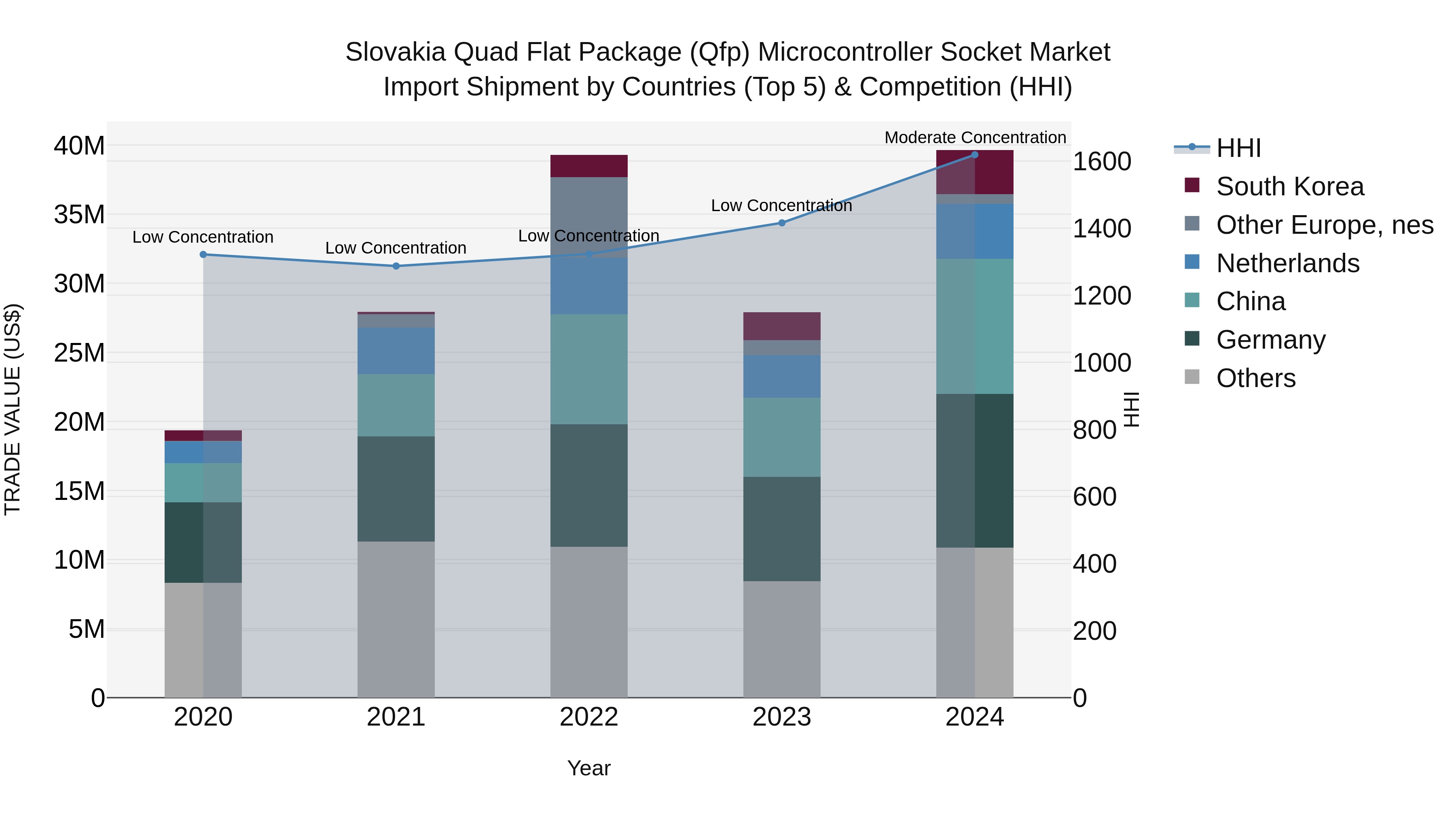 Slovakia Quad Flat Package Qfp Microcontroller Socket Market Top 5 Importing Countries and Market Competition (HHI) Analysis