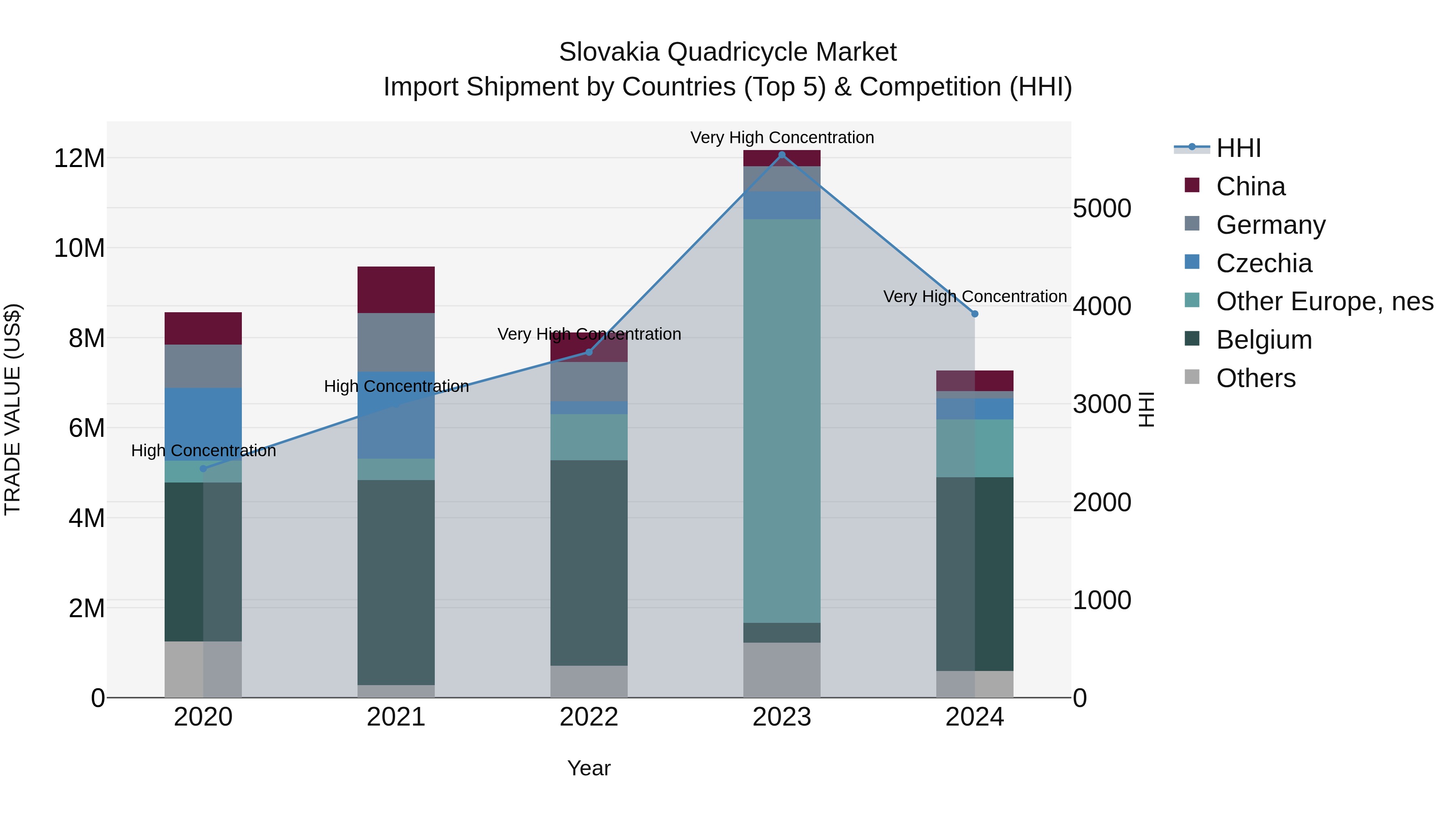 Slovakia Quadricycle Market Top 5 Importing Countries and Market Competition (HHI) Analysis