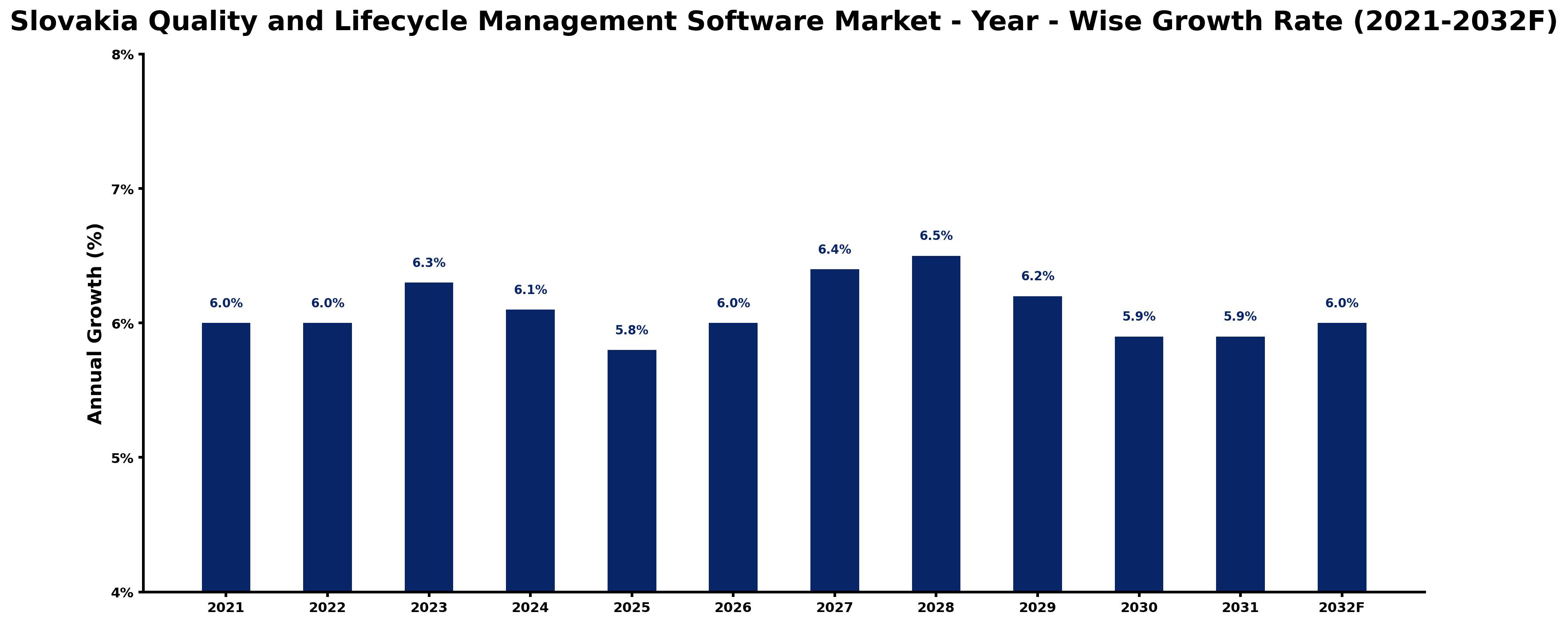 Slovakia Quality and Lifecycle Management Software Market Year-wise Growth Rate and Key Drivers