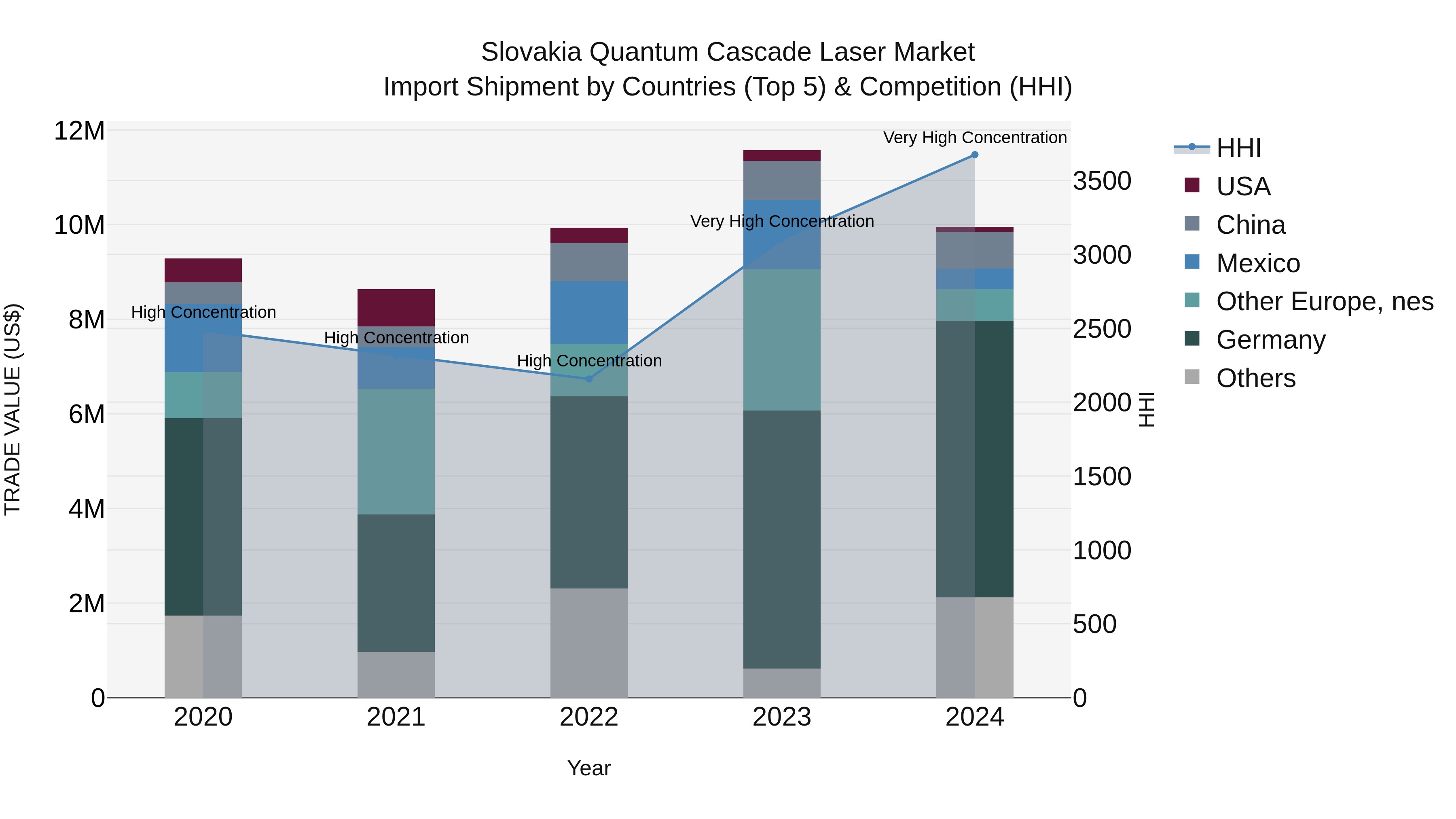 Slovakia Quantum Cascade Laser Market Top 5 Importing Countries and Market Competition (HHI) Analysis