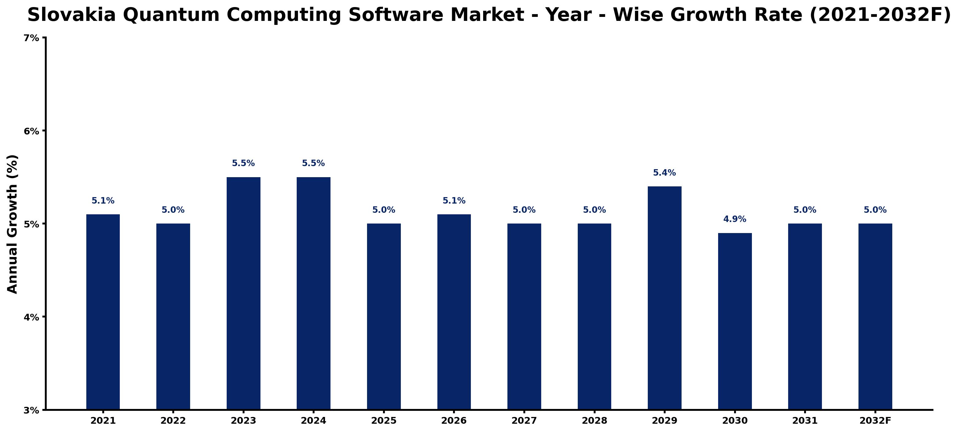 Slovakia Quantum Computing Software Market Year-wise Growth Rate and Key Drivers