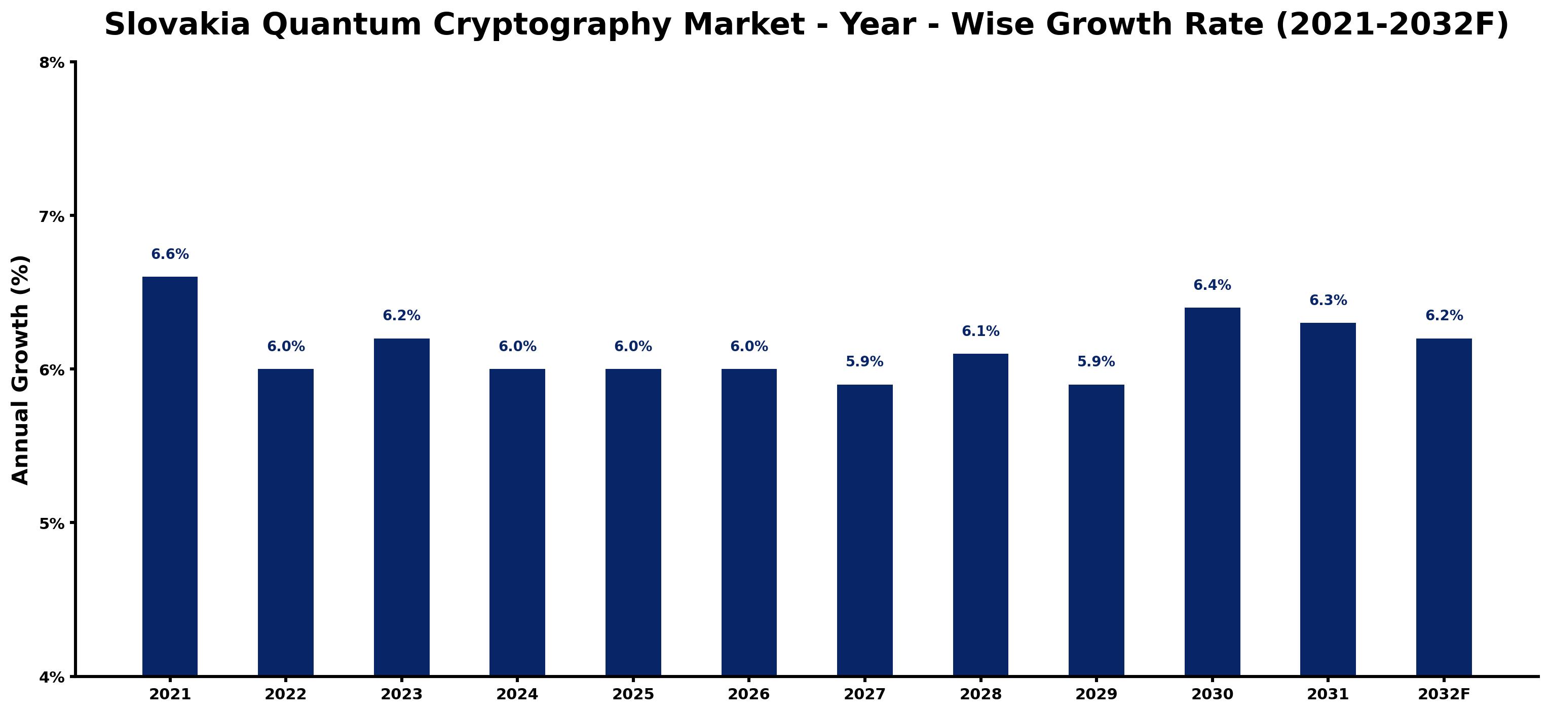 Slovakia Quantum Cryptography Market Year-wise Growth Rate and Key Drivers