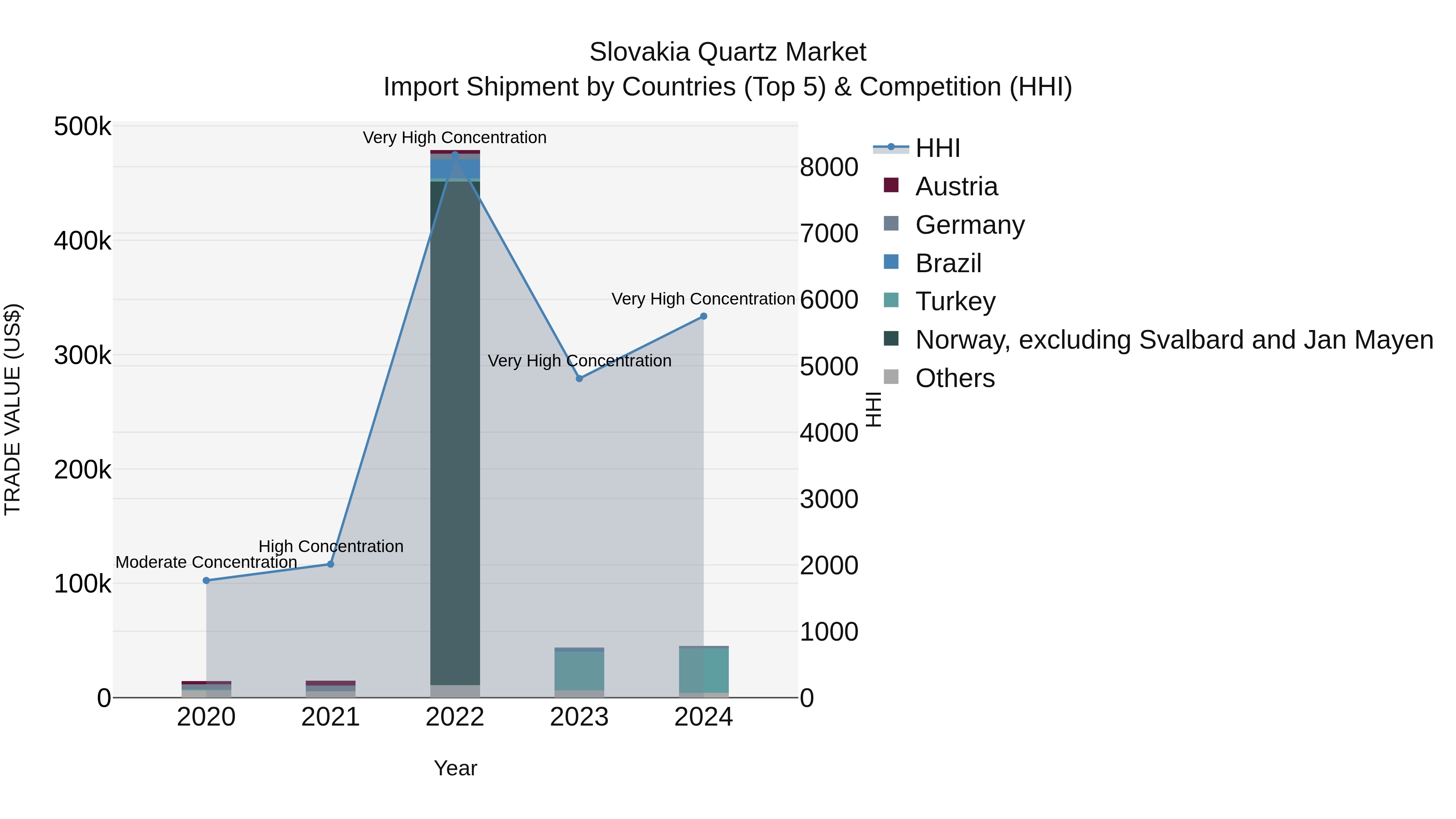 Slovakia Quartz Market Top 5 Importing Countries and Market Competition (HHI) Analysis