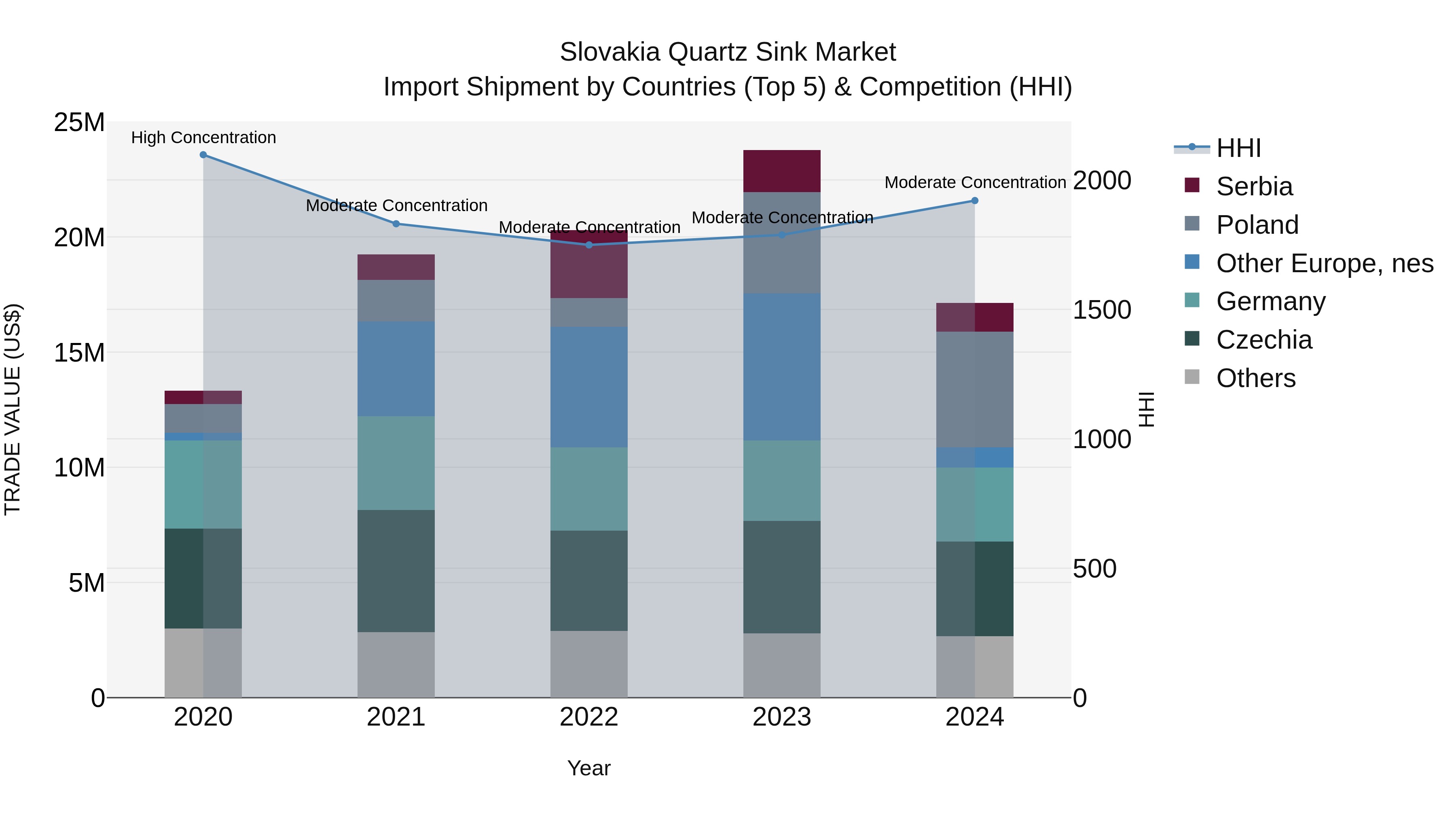 Slovakia Quartz Sink Market Top 5 Importing Countries and Market Competition (HHI) Analysis