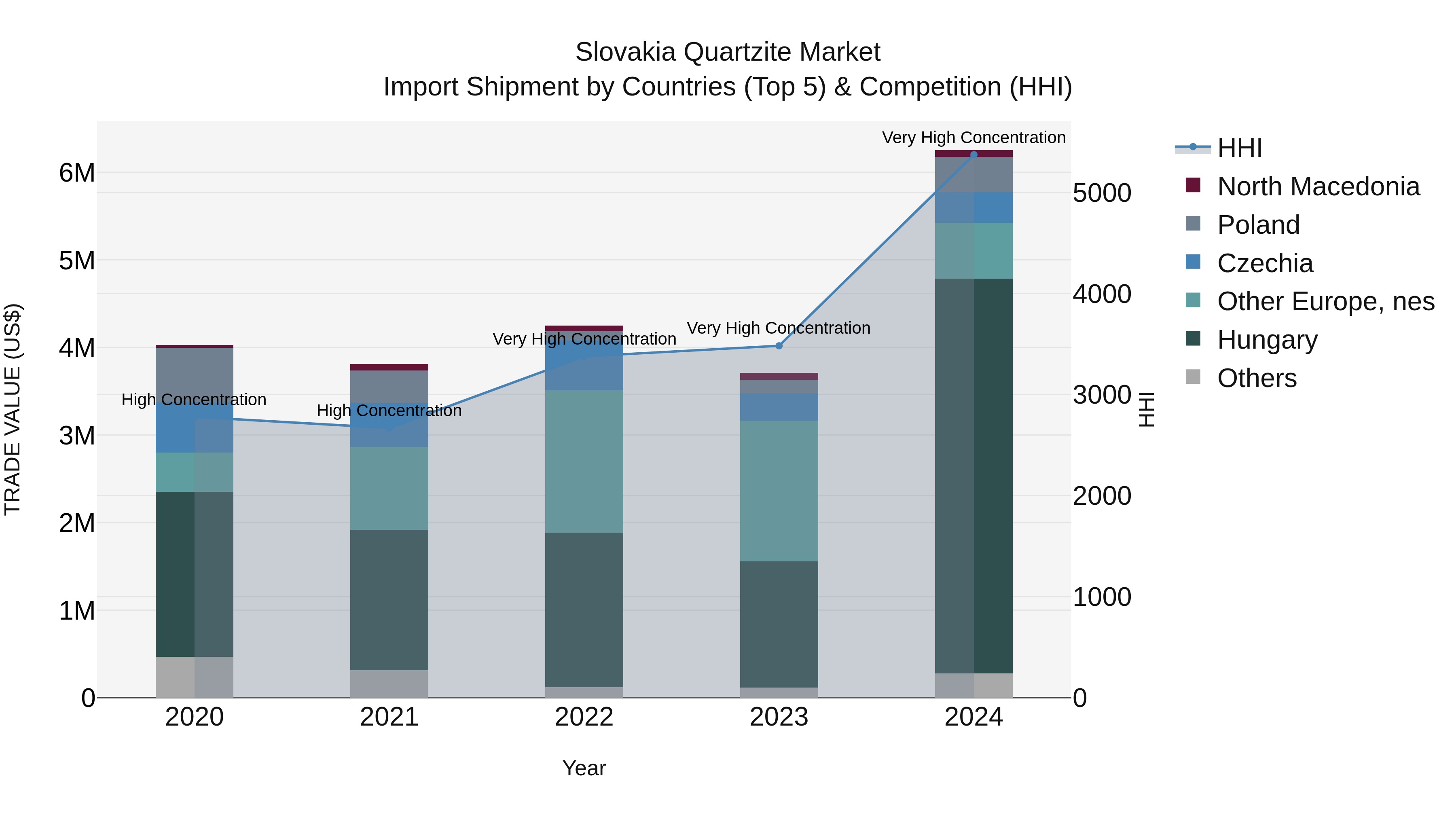 Slovakia Quartzite Market Top 5 Importing Countries and Market Competition (HHI) Analysis