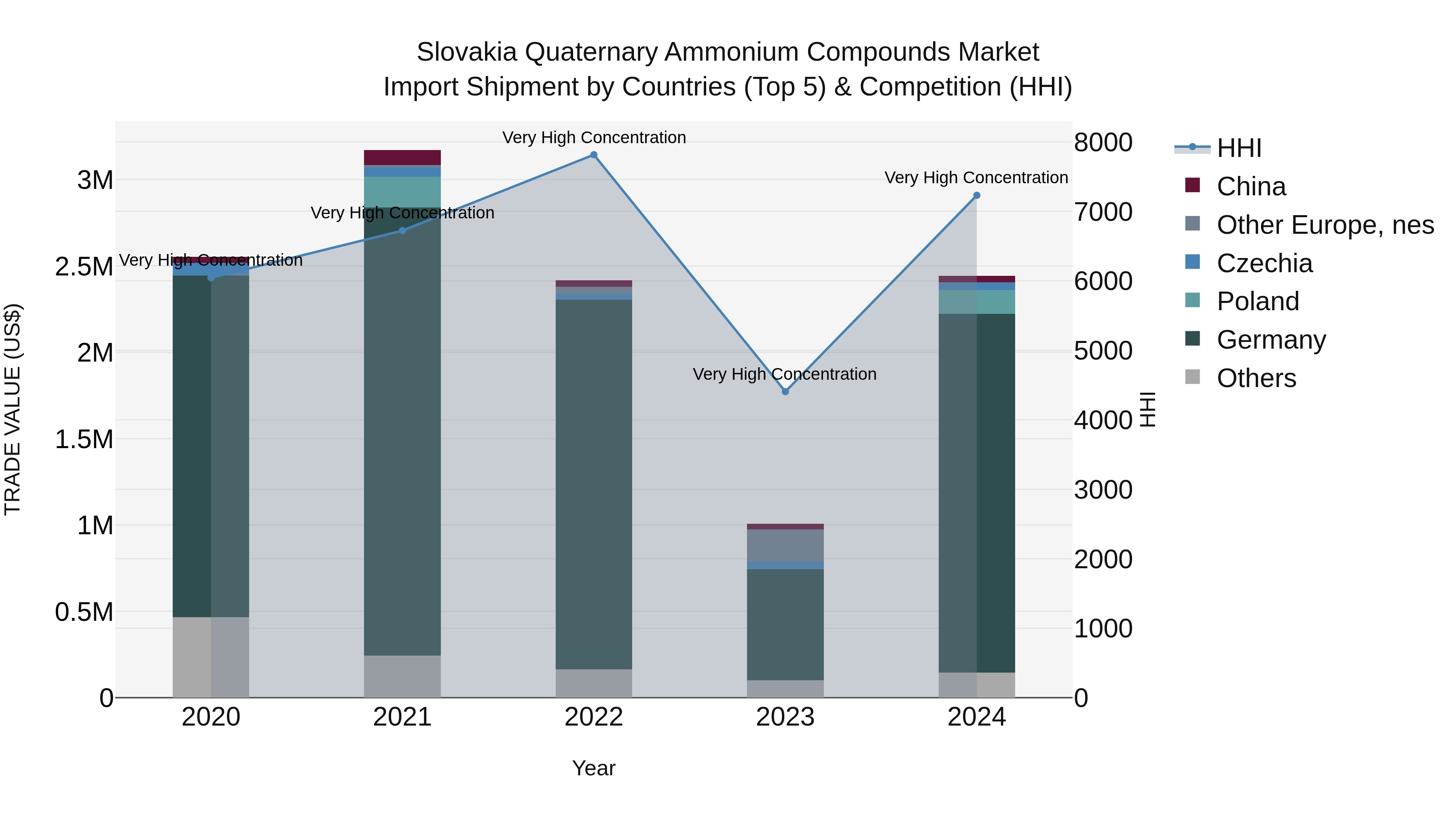 Slovakia Quaternary Ammonium Compounds Market Top 5 Importing Countries and Market Competition (HHI) Analysis