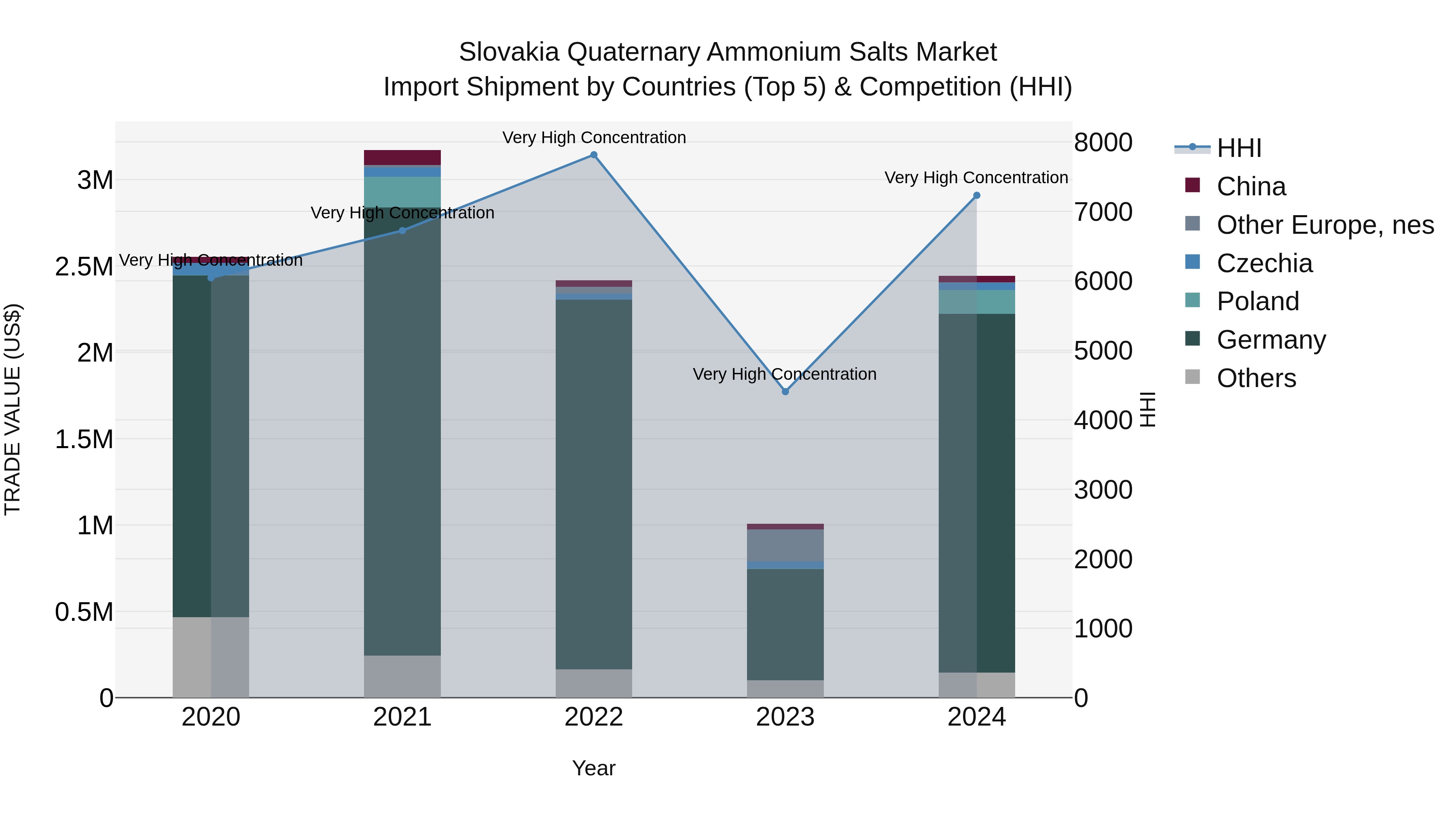 Slovakia Quaternary Ammonium Salts Market Top 5 Importing Countries and Market Competition (HHI) Analysis