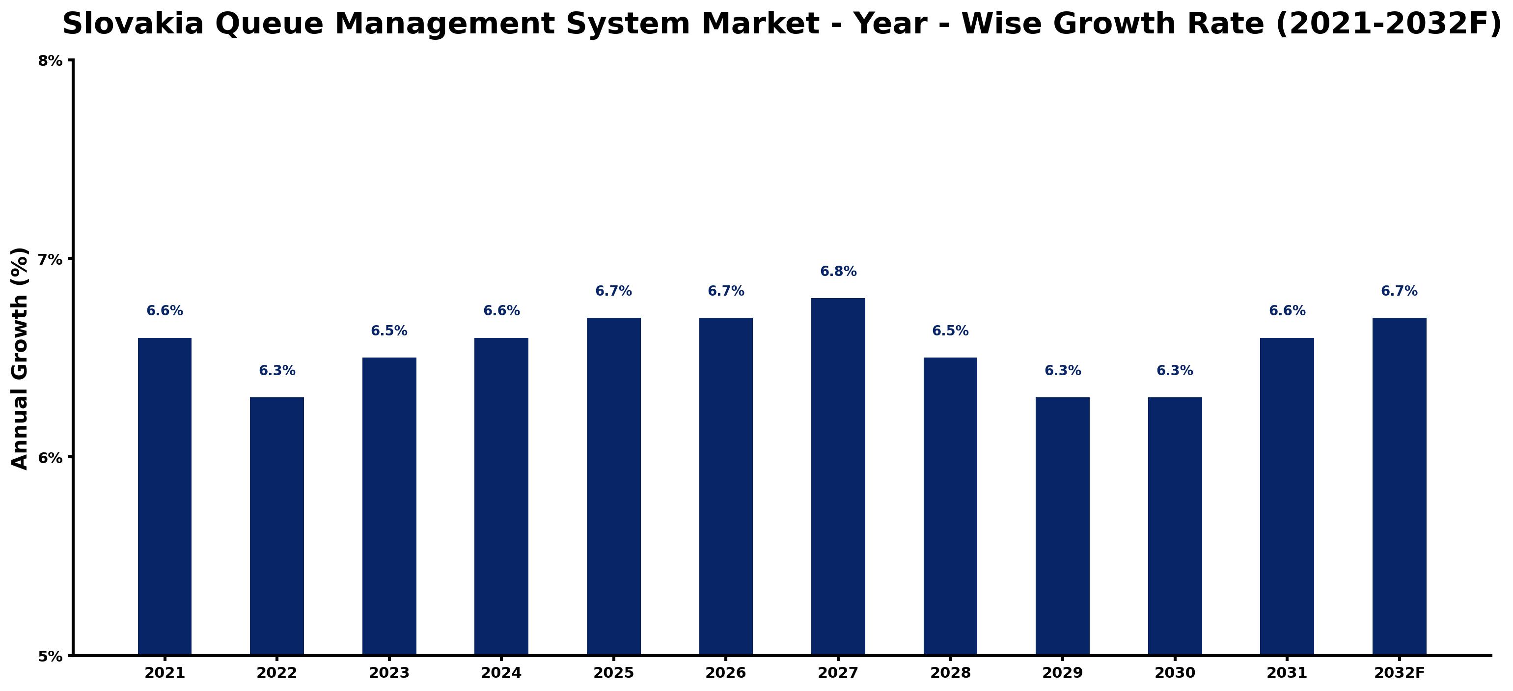 Slovakia Queue Management System Market Year-wise Growth Rate and Key Drivers