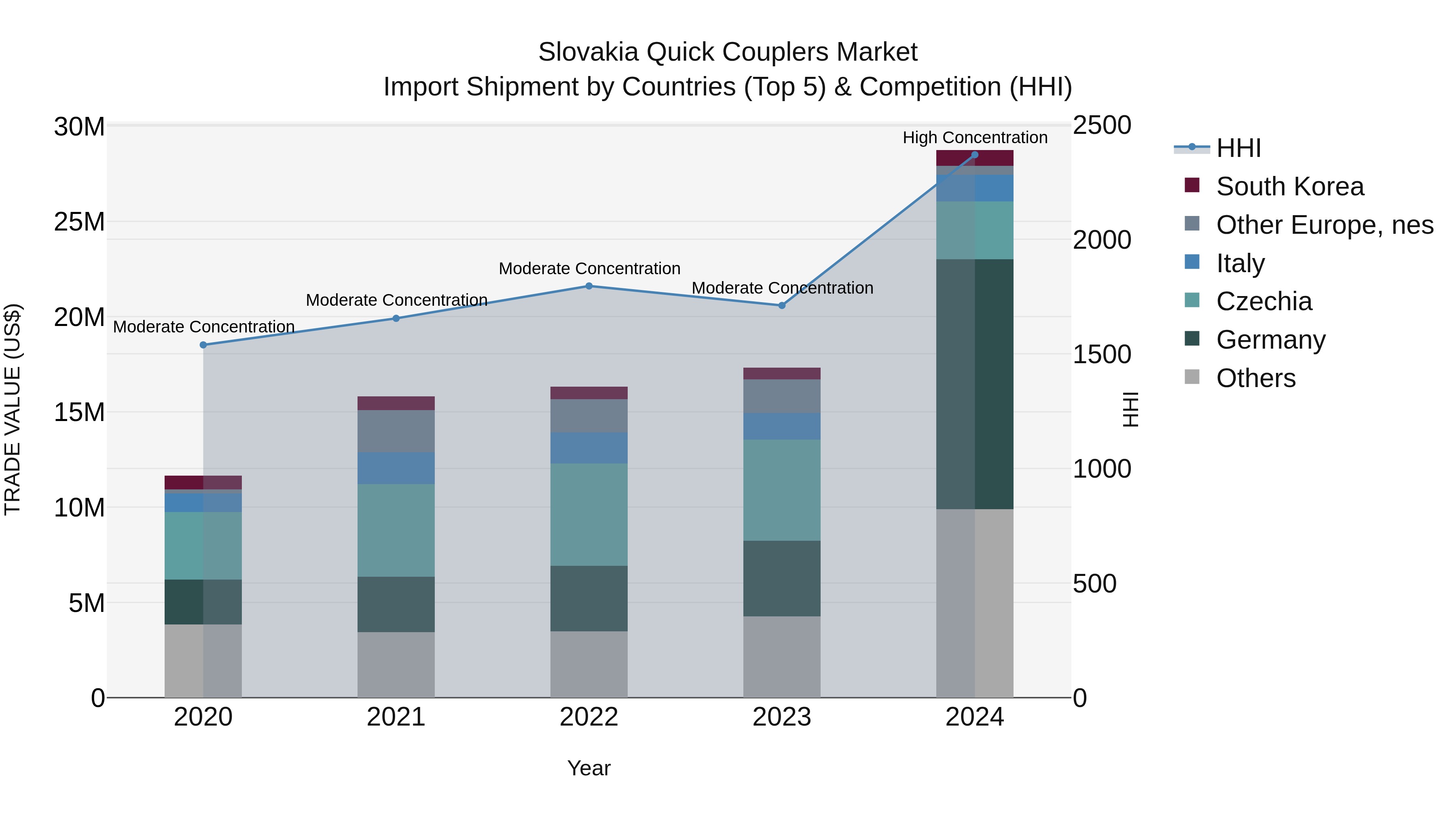 Slovakia Quick Couplers Market Top 5 Importing Countries and Market Competition (HHI) Analysis