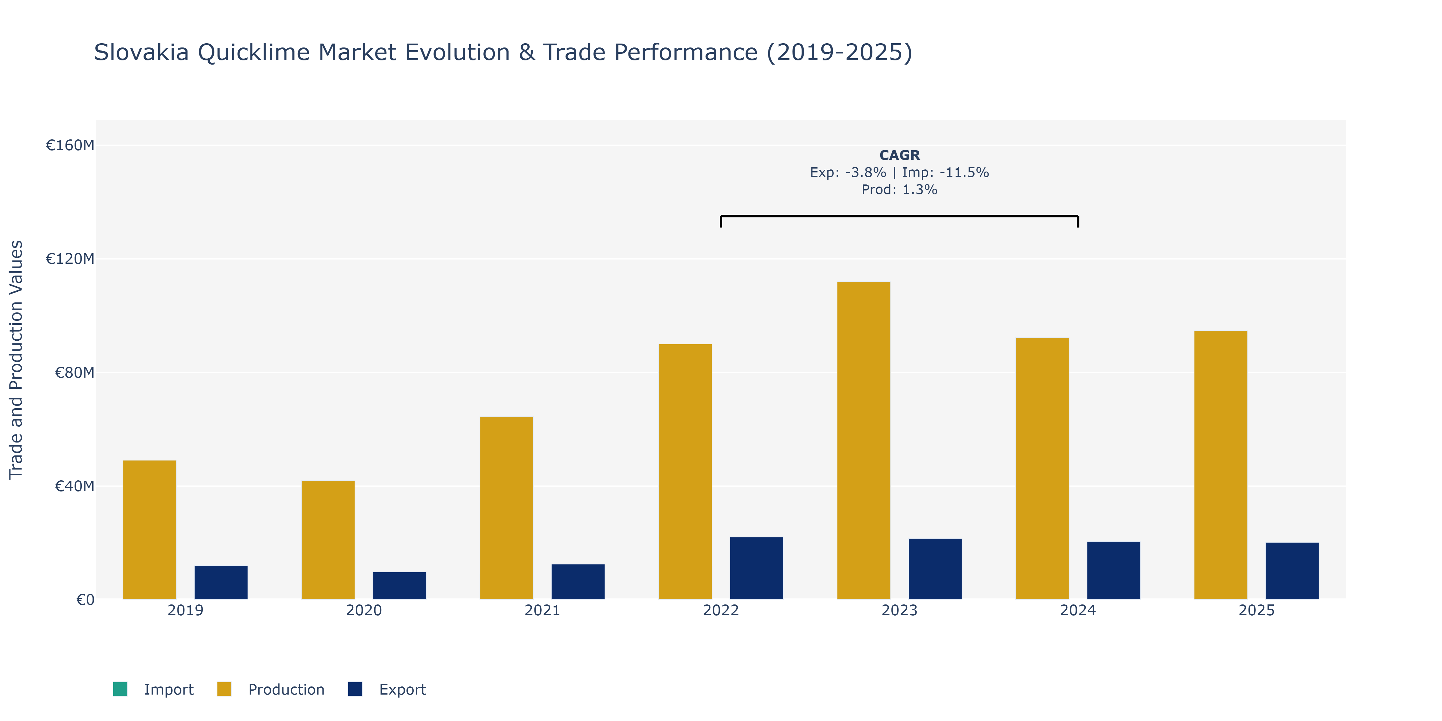 Slovakia Quicklime Market: Production & Trade Performance (2019-2025)
