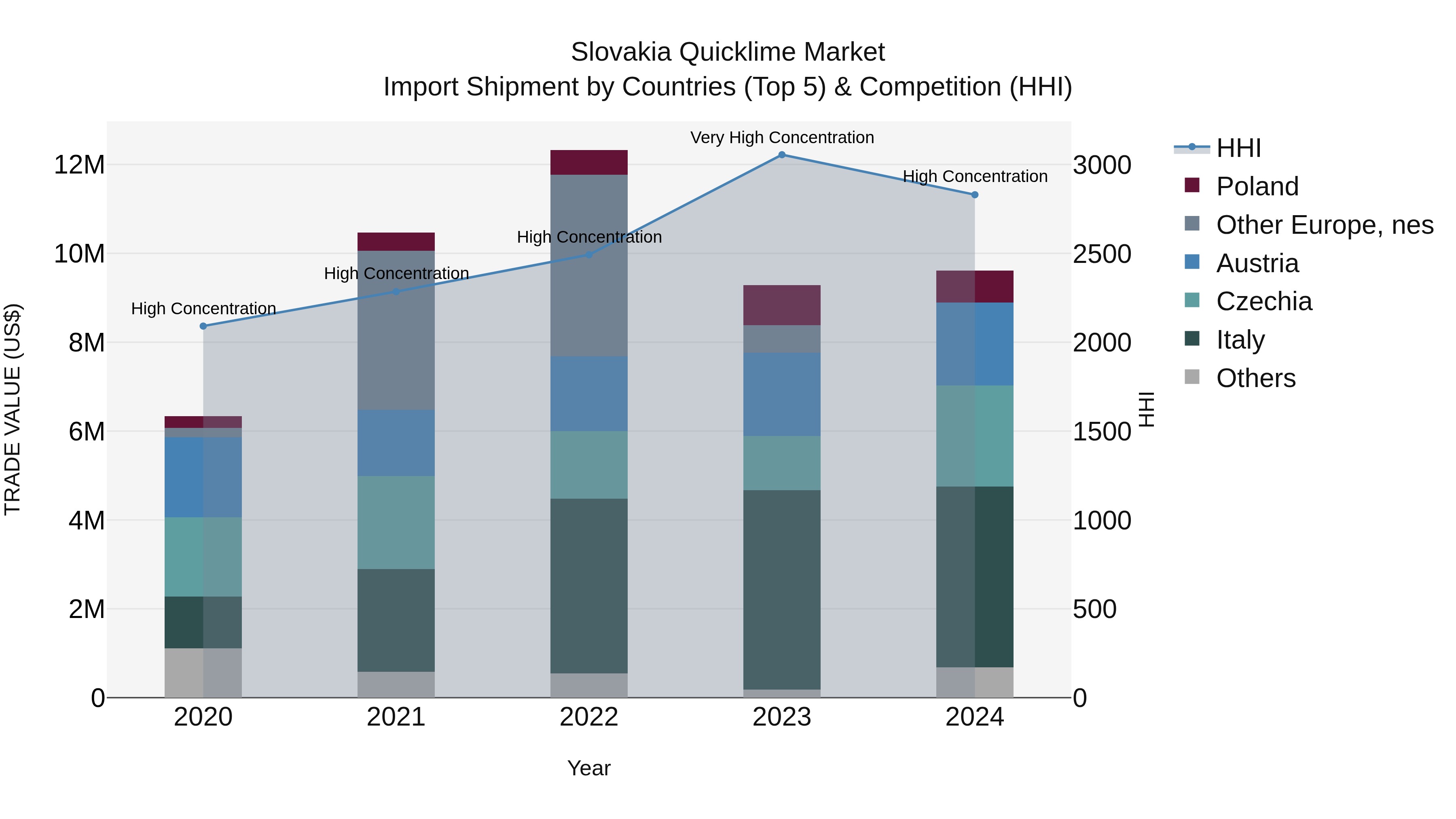 Slovakia Quicklime Market Top 5 Importing Countries and Market Competition (HHI) Analysis