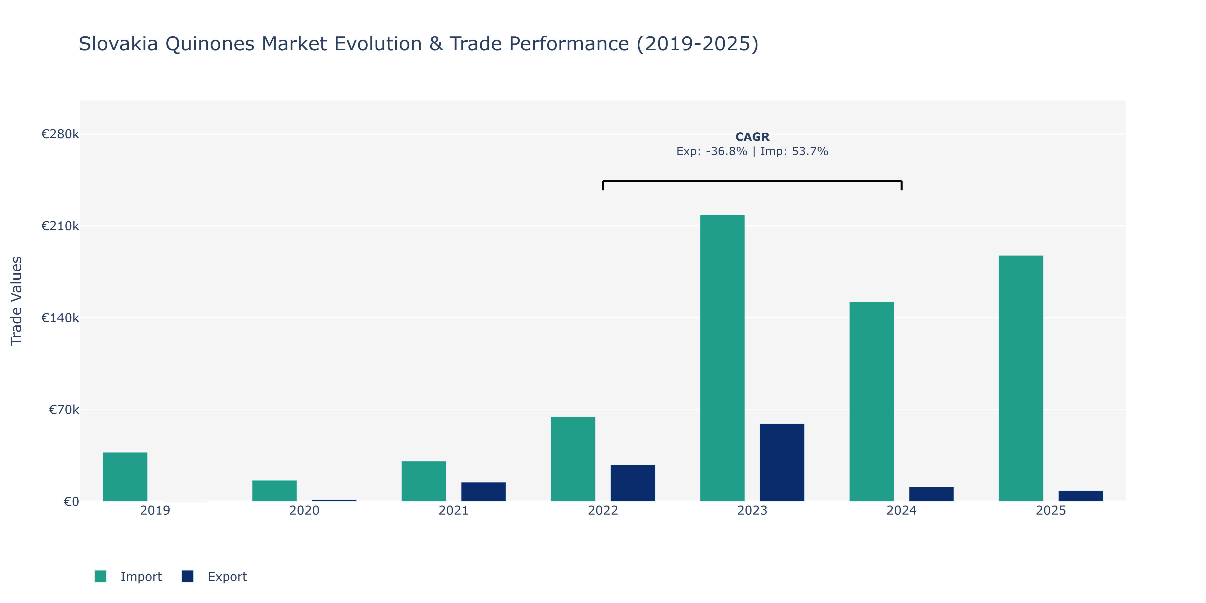 Slovakia Quinones Market: Production & Trade Performance (2019-2025)