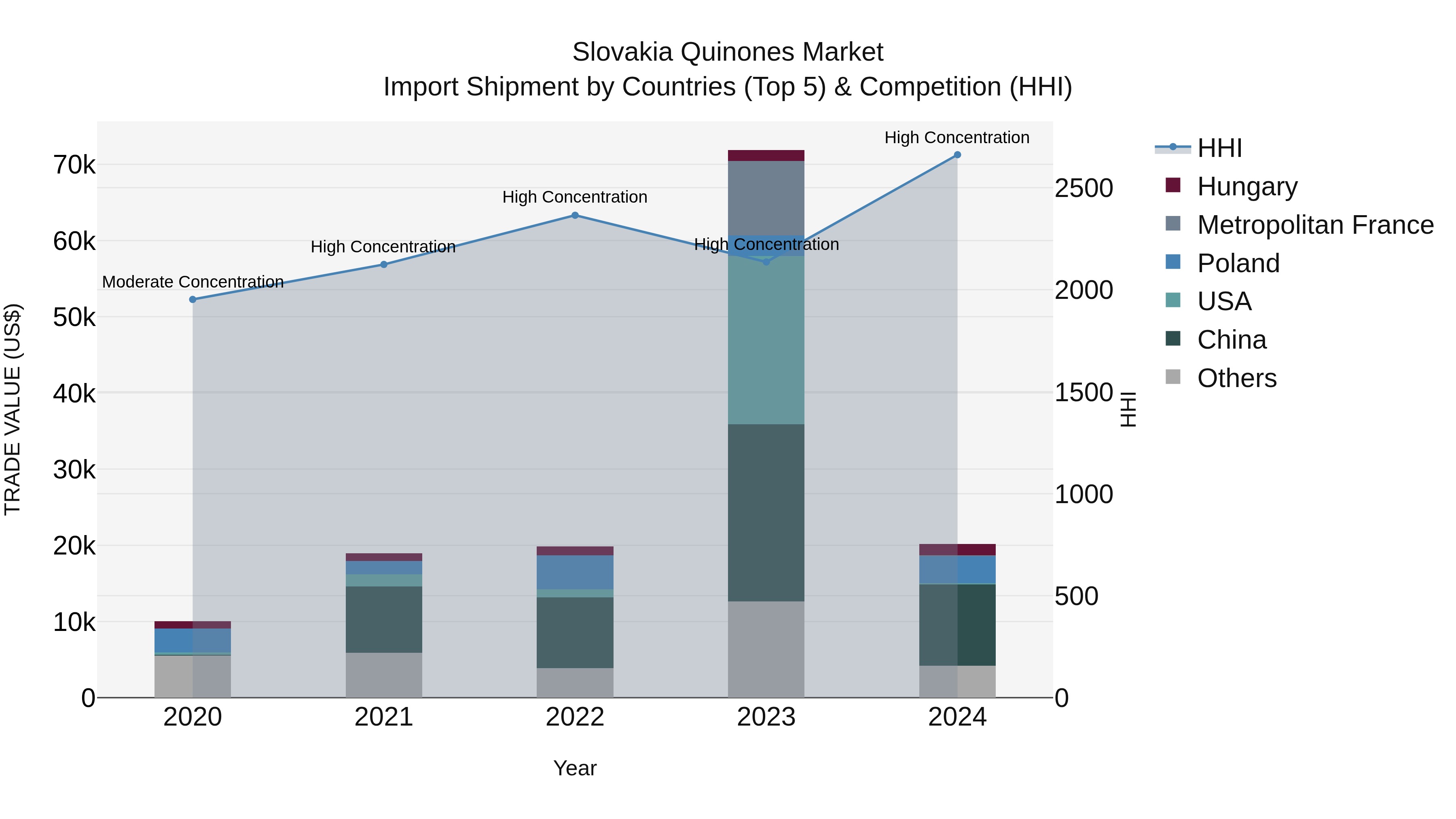 Slovakia Quinones Market Top 5 Importing Countries and Market Competition (HHI) Analysis
