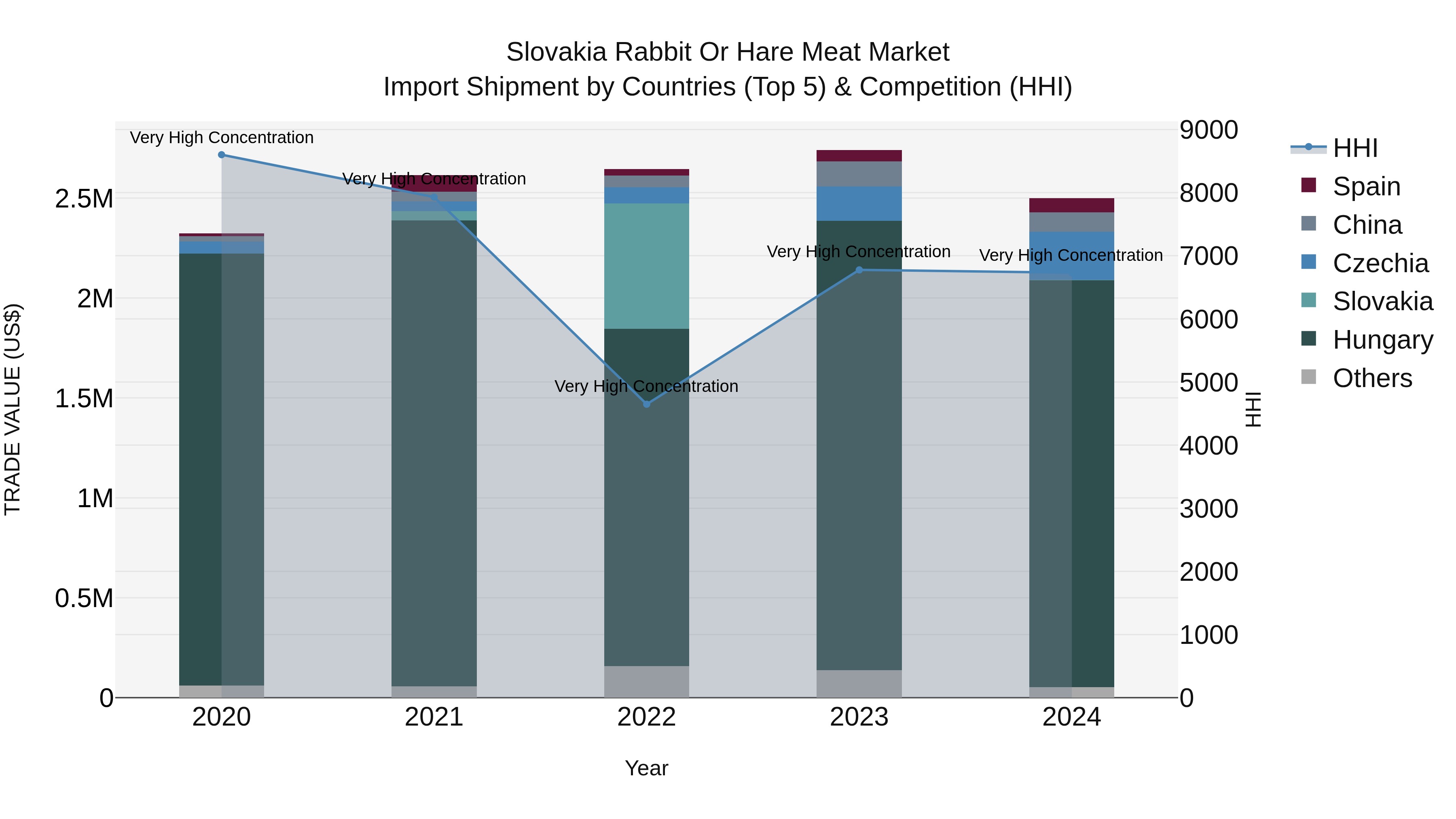 Slovakia Rabbit Or Hare Meat Market Top 5 Importing Countries and Market Competition (HHI) Analysis