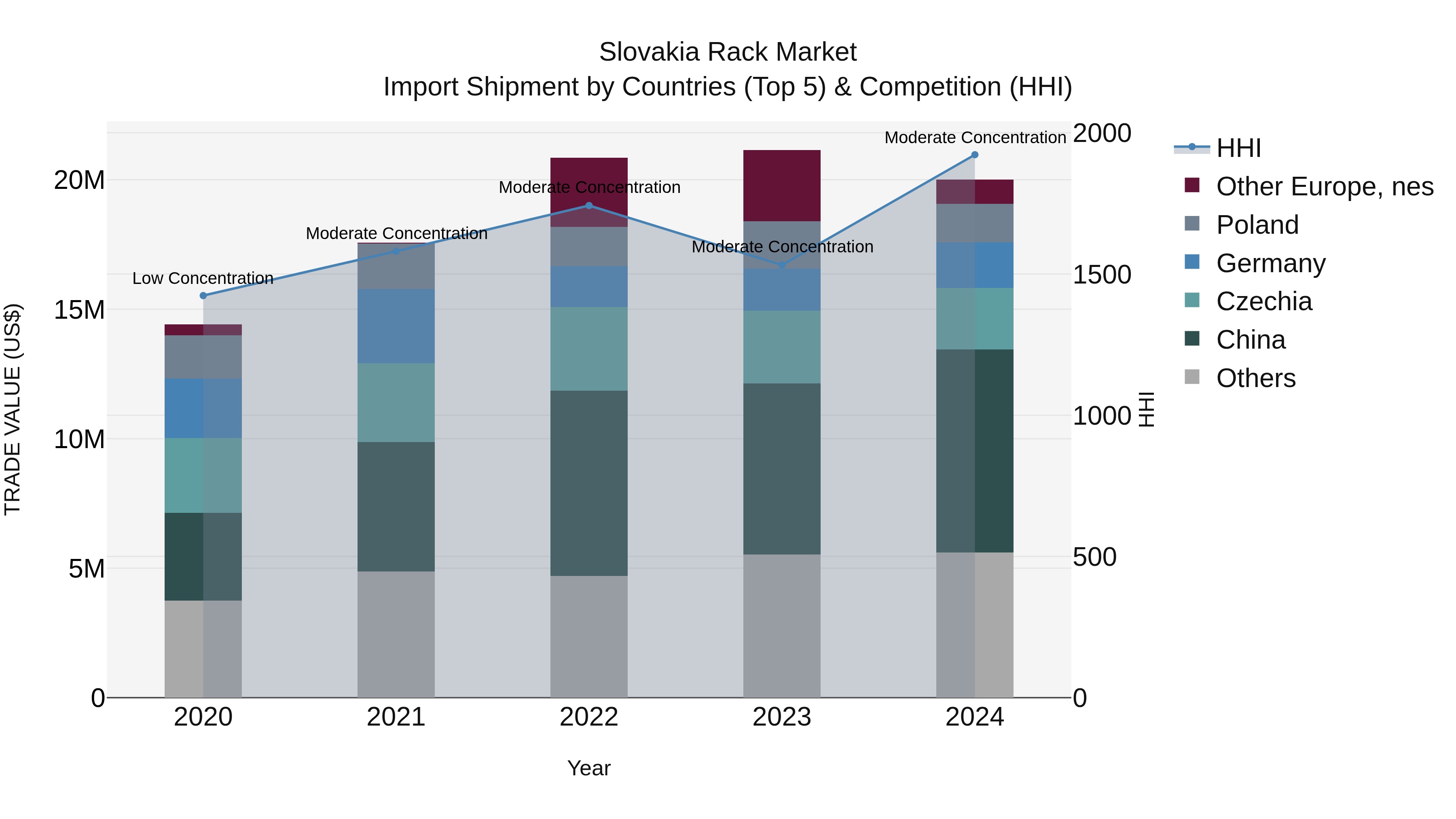 Slovakia Rack Market Top 5 Importing Countries and Market Competition (HHI) Analysis
