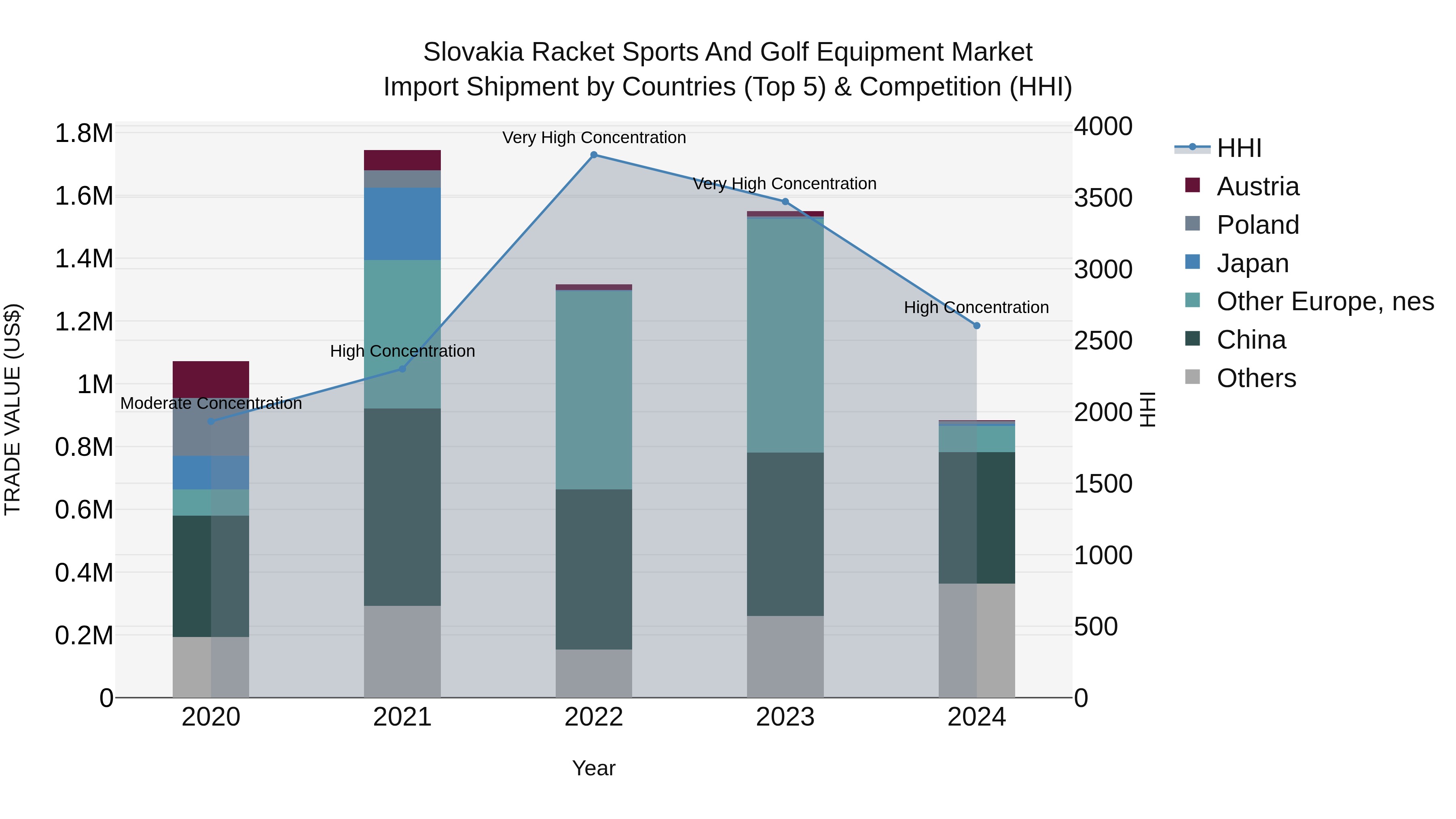 Slovakia Racket Sports And Golf Equipment Market Top 5 Importing Countries and Market Competition (HHI) Analysis