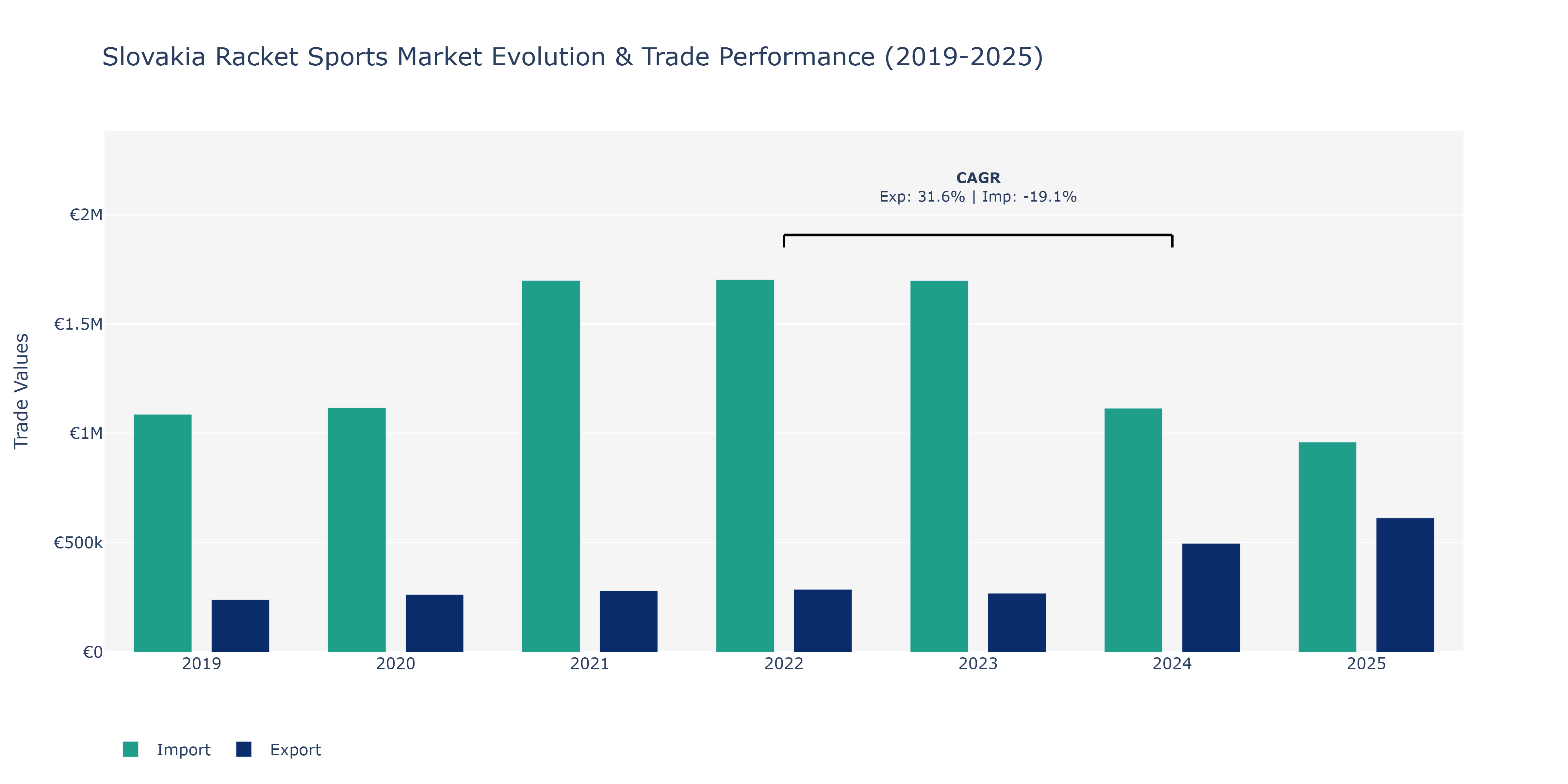 Slovakia Racket Sports Market: Production & Trade Performance (2019-2025)