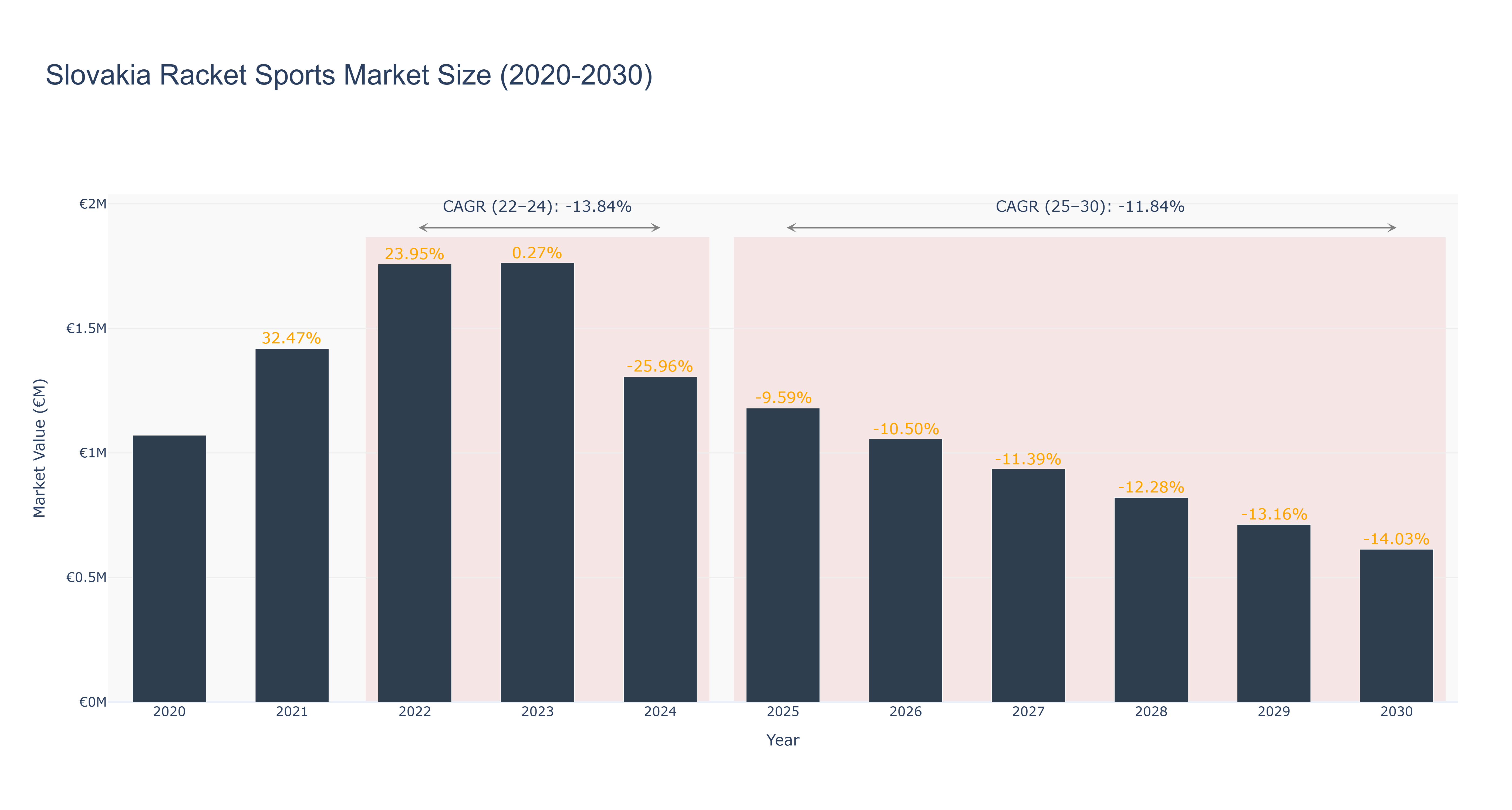 Slovakia Racket Sports Market Size (2020-2030)