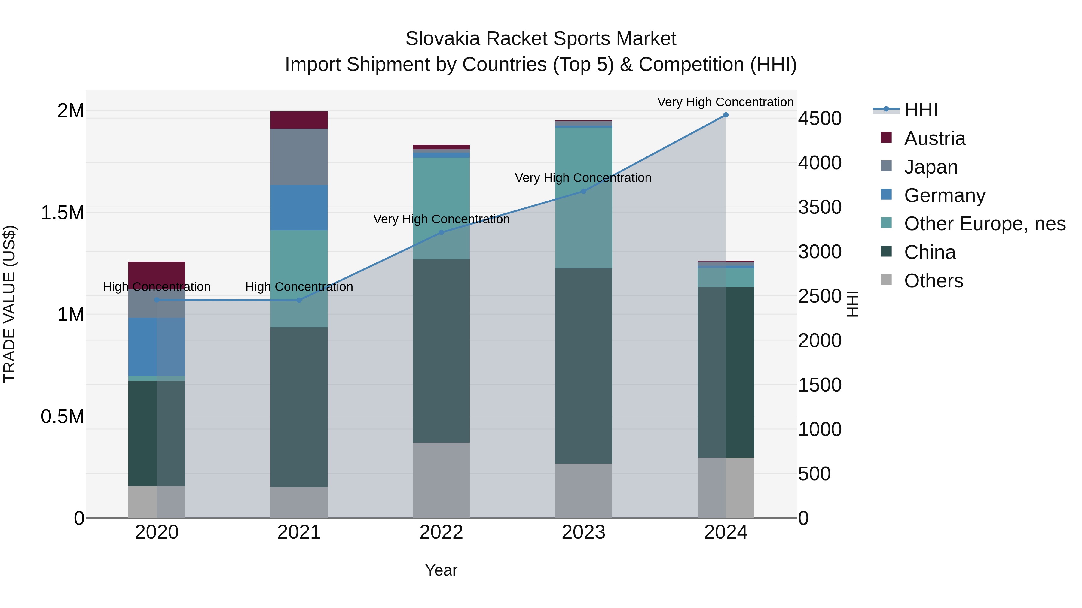 Slovakia Racket Sports Market Top 5 Importing Countries and Market Competition (HHI) Analysis