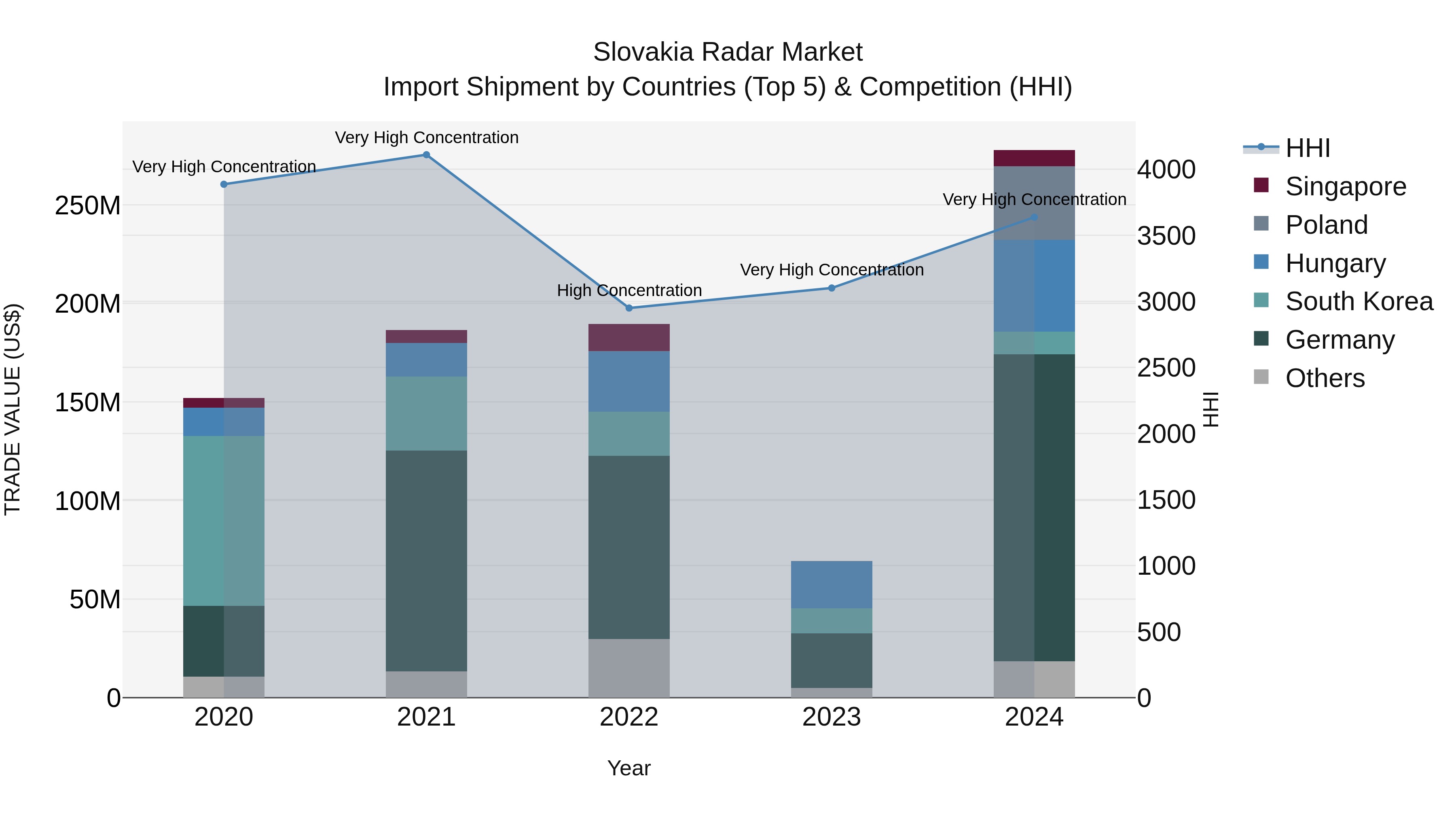 Slovakia Radar Market Top 5 Importing Countries and Market Competition (HHI) Analysis