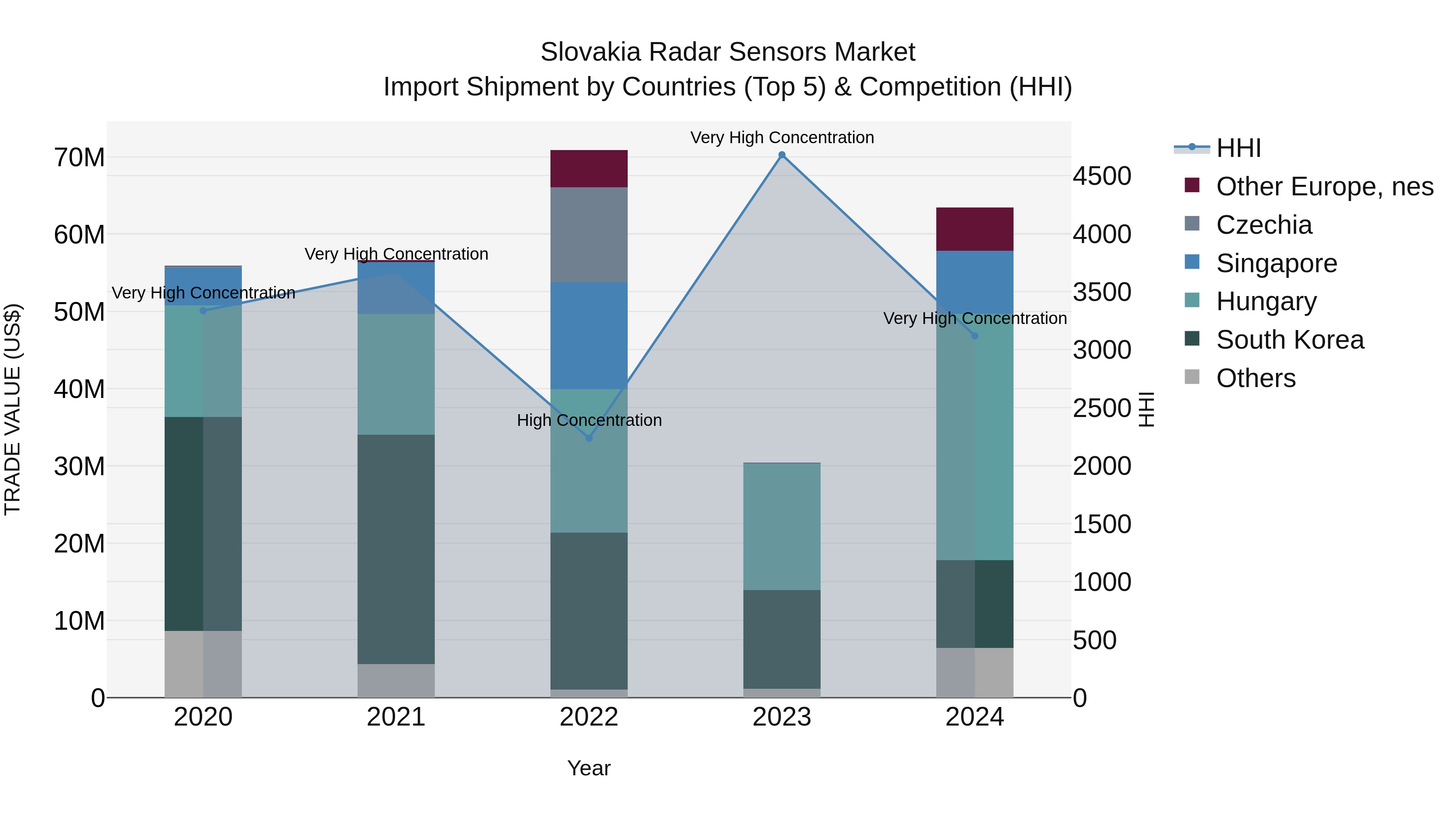 Slovakia Radar Sensors Market Top 5 Importing Countries and Market Competition (HHI) Analysis