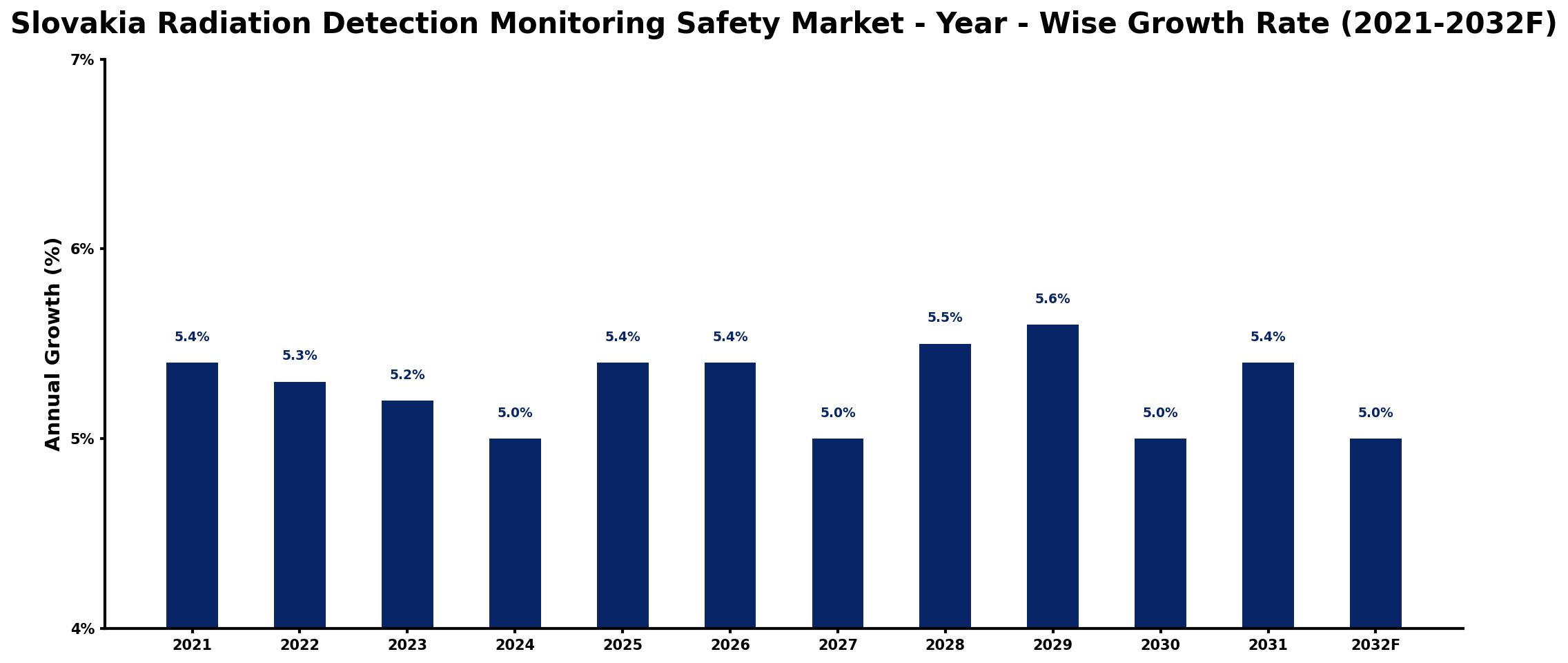 Slovakia Radiation Detection Monitoring Safety Market Year-wise Growth Rate and Key Drivers