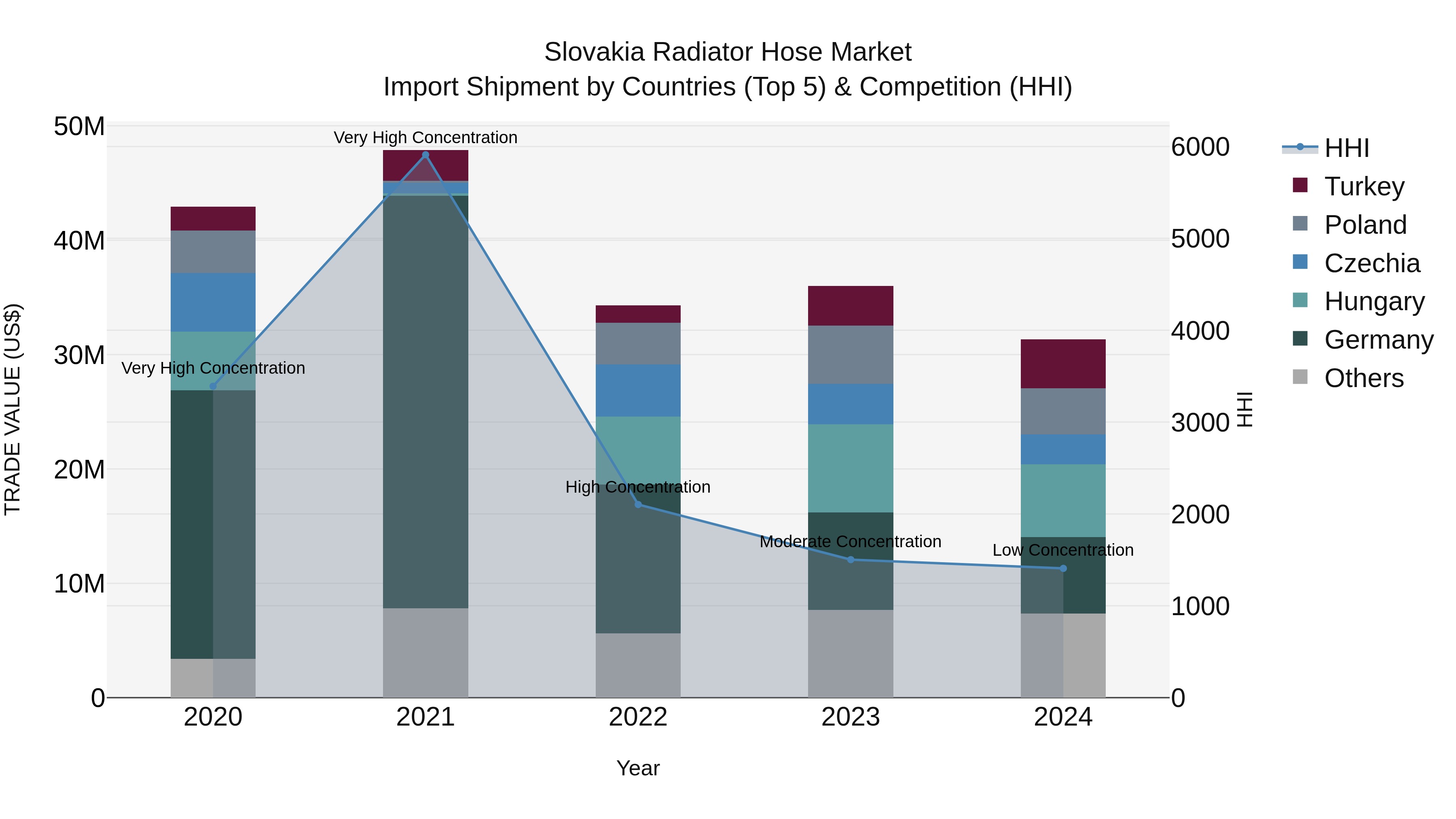 Slovakia Radiator Hose Market Top 5 Importing Countries and Market Competition (HHI) Analysis
