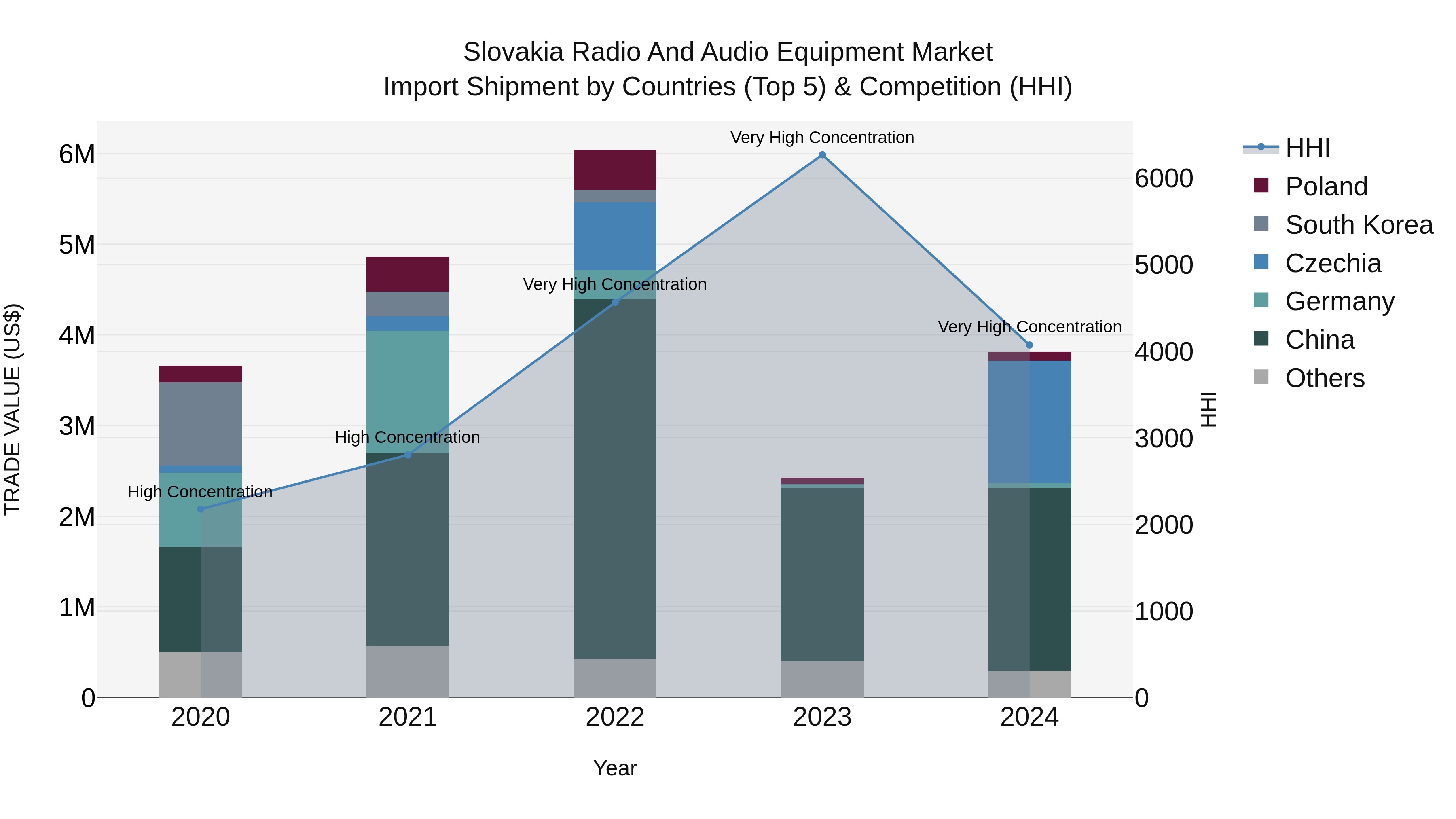 Slovakia Radio And Audio Equipment Market Top 5 Importing Countries and Market Competition (HHI) Analysis