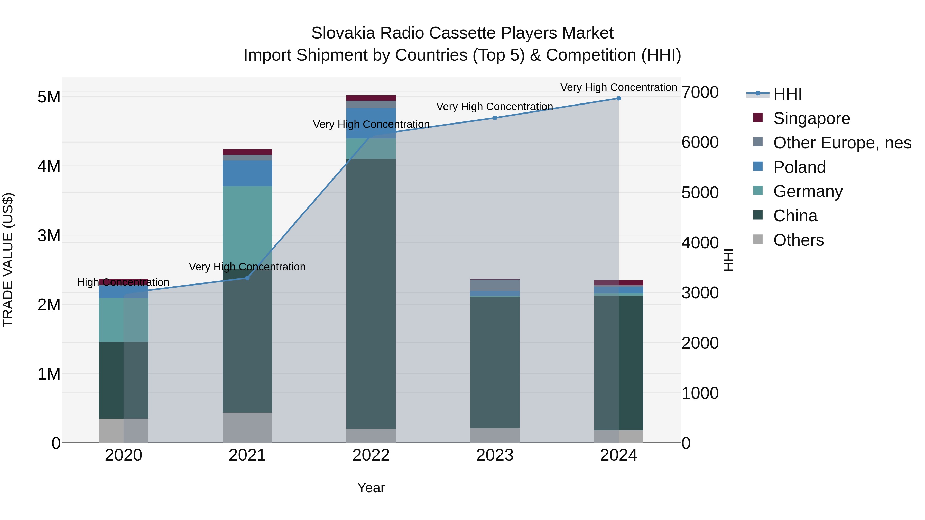 Slovakia Radio Cassette Players Market Top 5 Importing Countries and Market Competition (HHI) Analysis