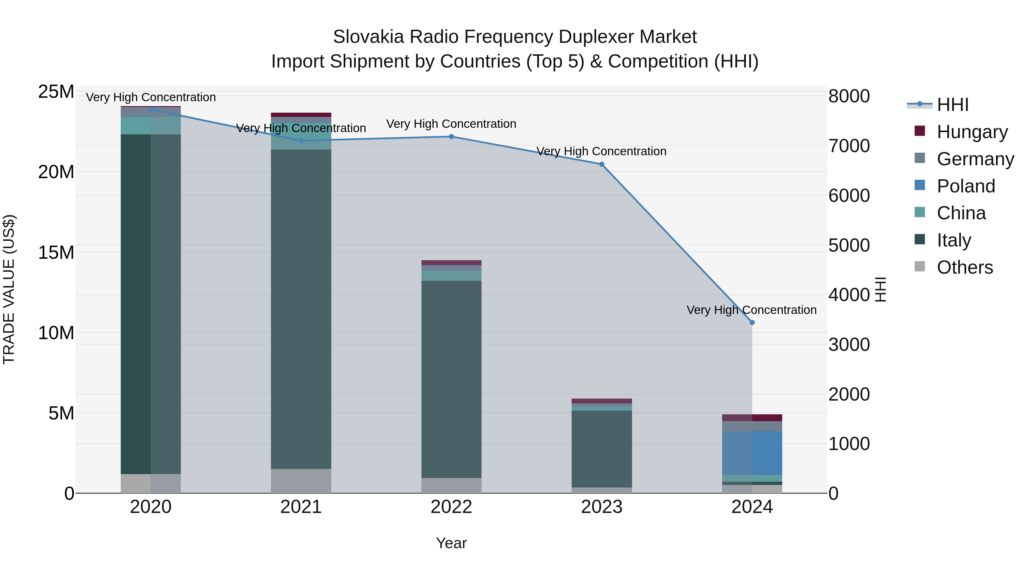 Slovakia Radio Frequency Duplexer Market Top 5 Importing Countries and Market Competition (HHI) Analysis