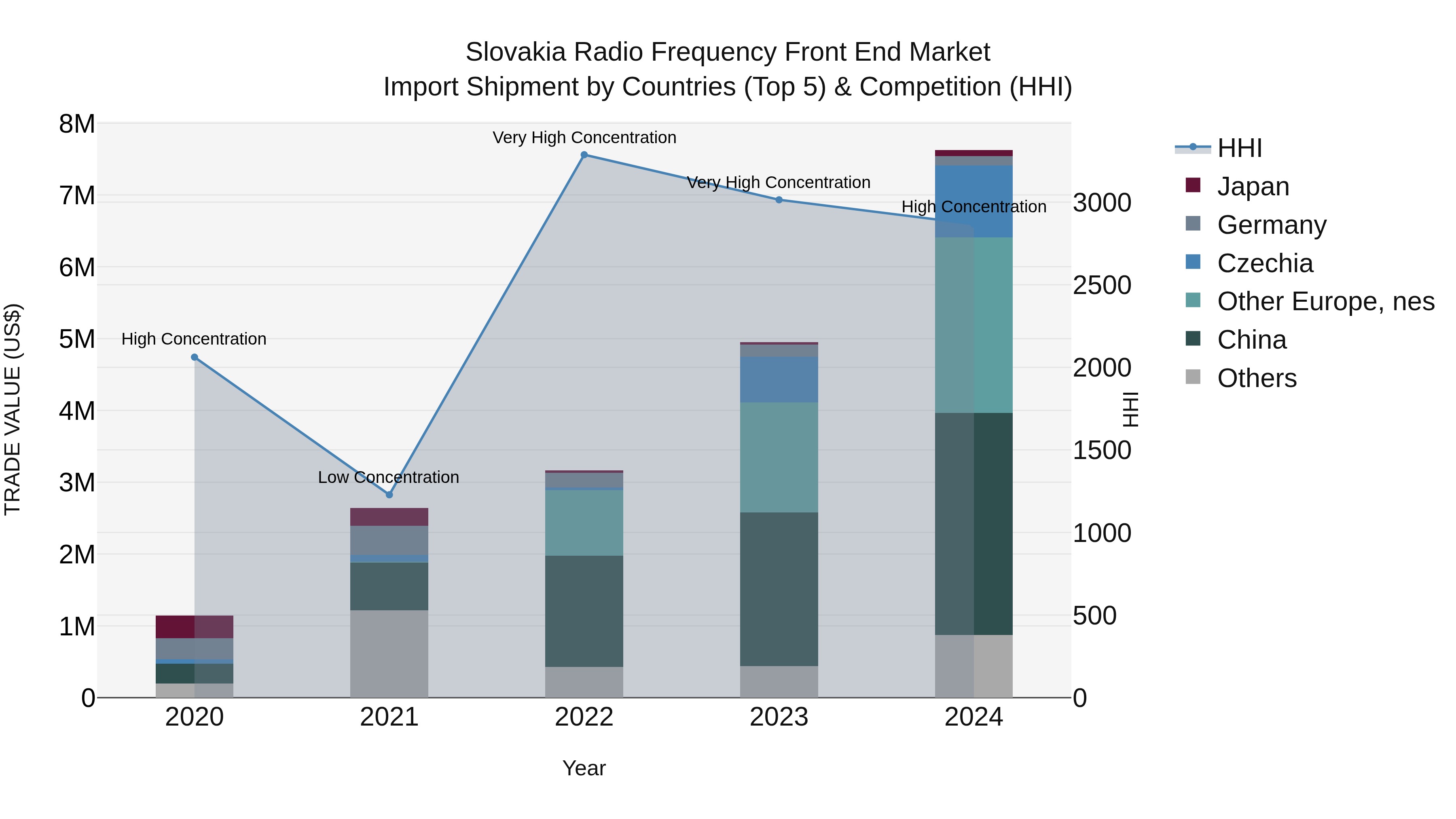 Slovakia Radio Frequency Front End Market Top 5 Importing Countries and Market Competition (HHI) Analysis