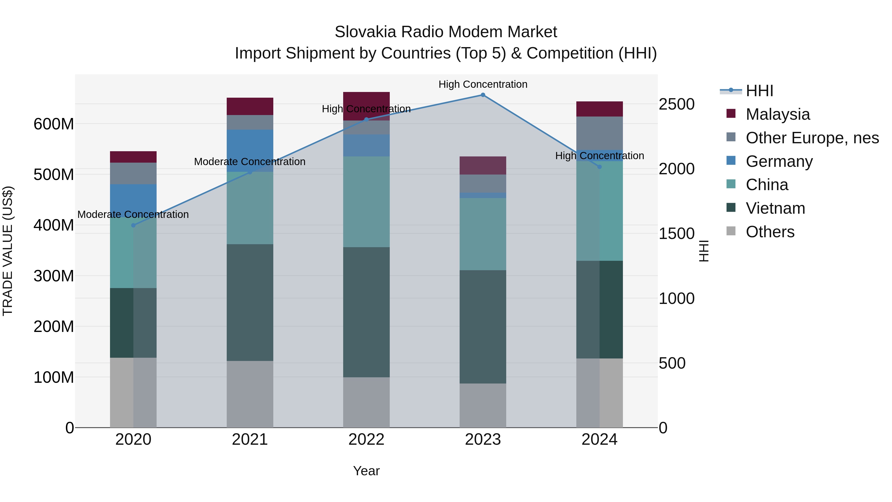 Slovakia Radio Modem Market Top 5 Importing Countries and Market Competition (HHI) Analysis