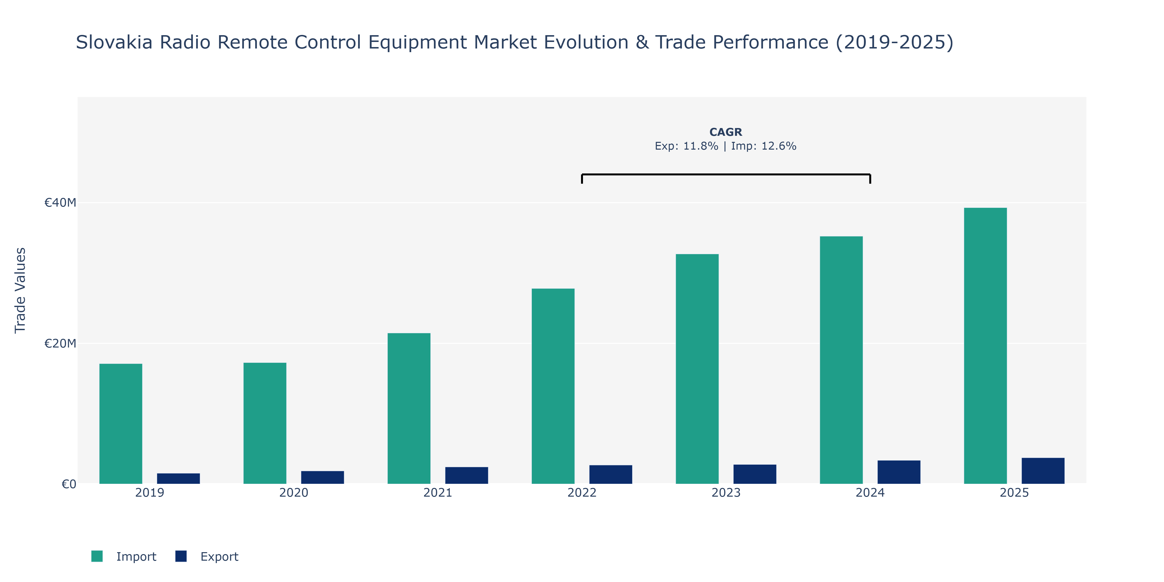 Slovakia Radio Remote Control Equipment Market: Production & Trade Performance (2019-2025)