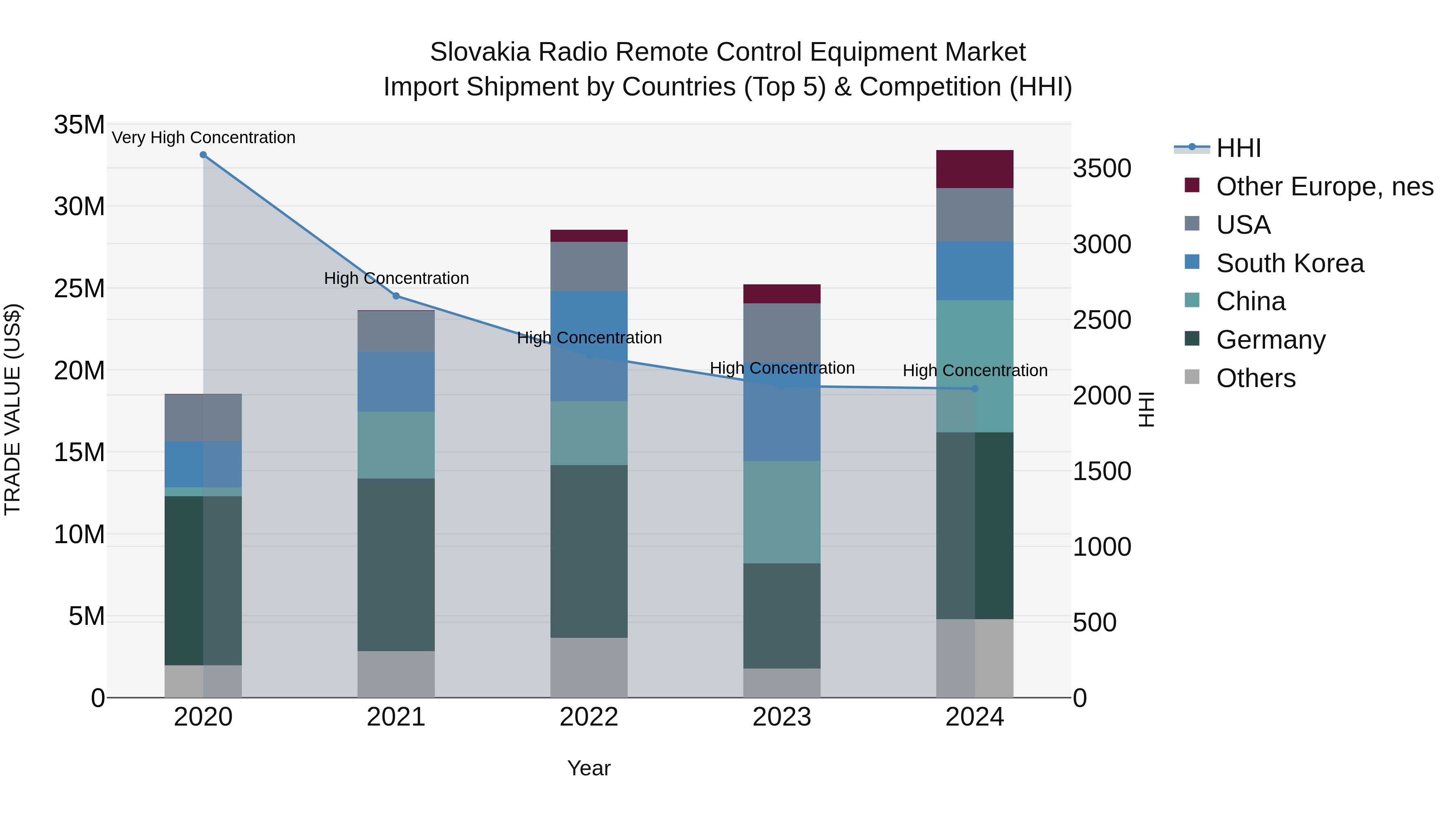 Slovakia Radio Remote Control Equipment Market Top 5 Importing Countries and Market Competition (HHI) Analysis
