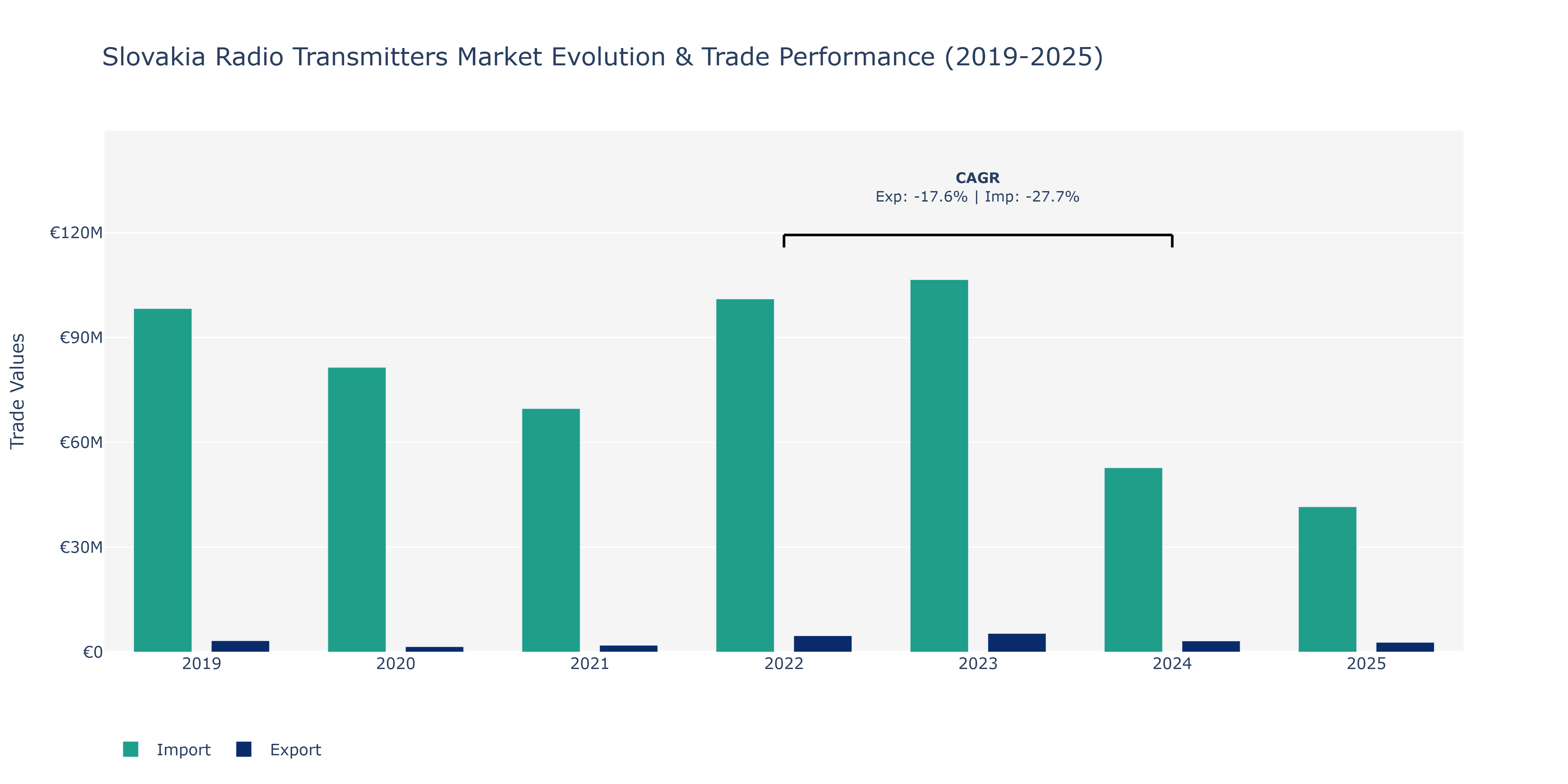 Slovakia Radio Transmitters Market: Production & Trade Performance (2019-2025)
