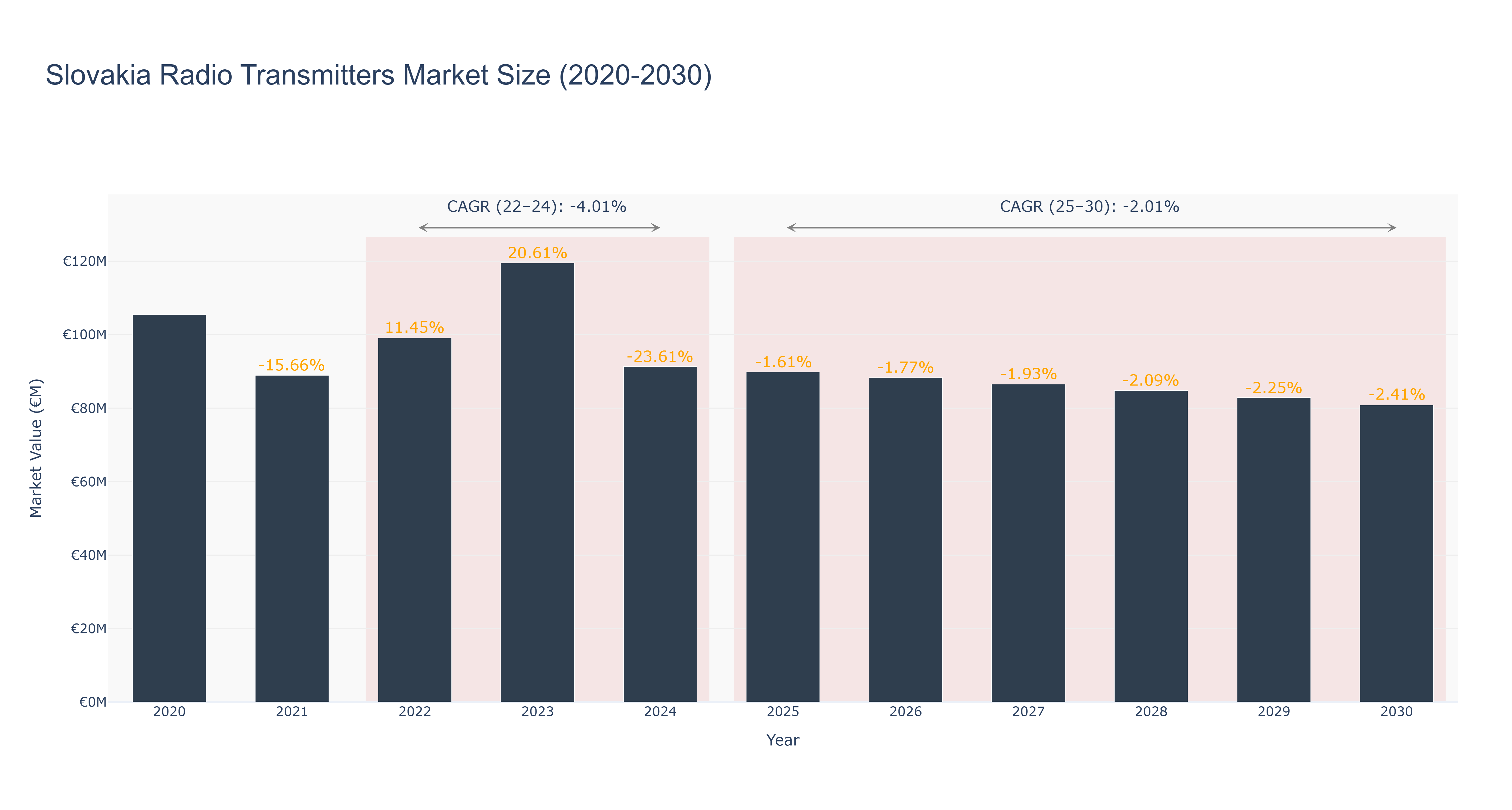 Slovakia Radio Transmitters Market Size (2020-2030)