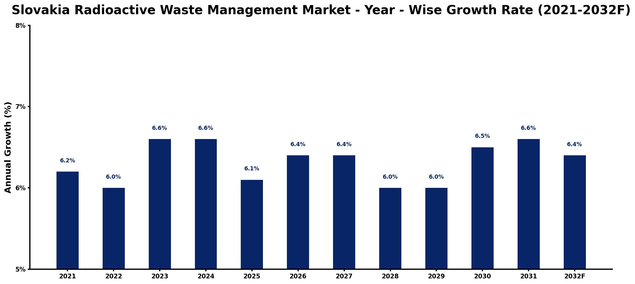 Slovakia Radioactive Waste Management Market Year-wise Growth Rate and Key Drivers