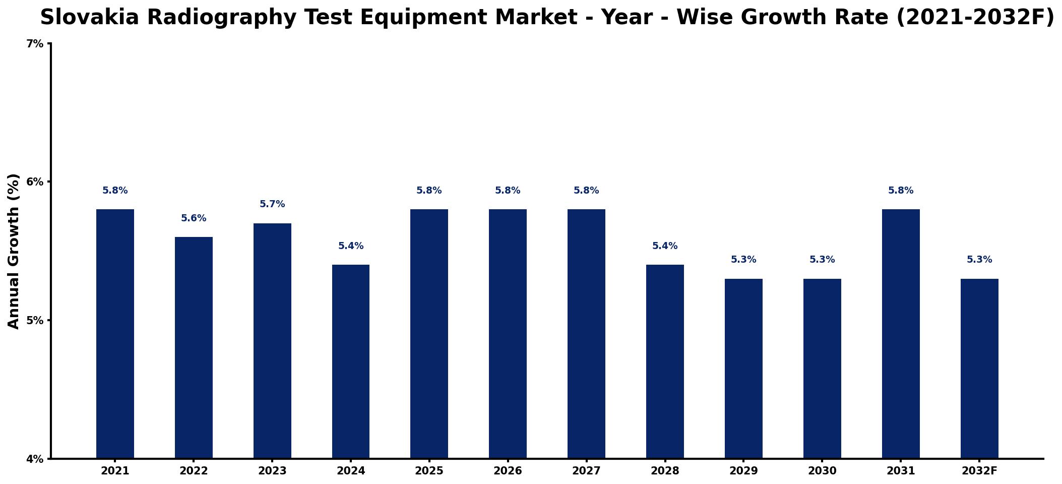 Slovakia Radiography Test Equipment Market Year-wise Growth Rate and Key Drivers